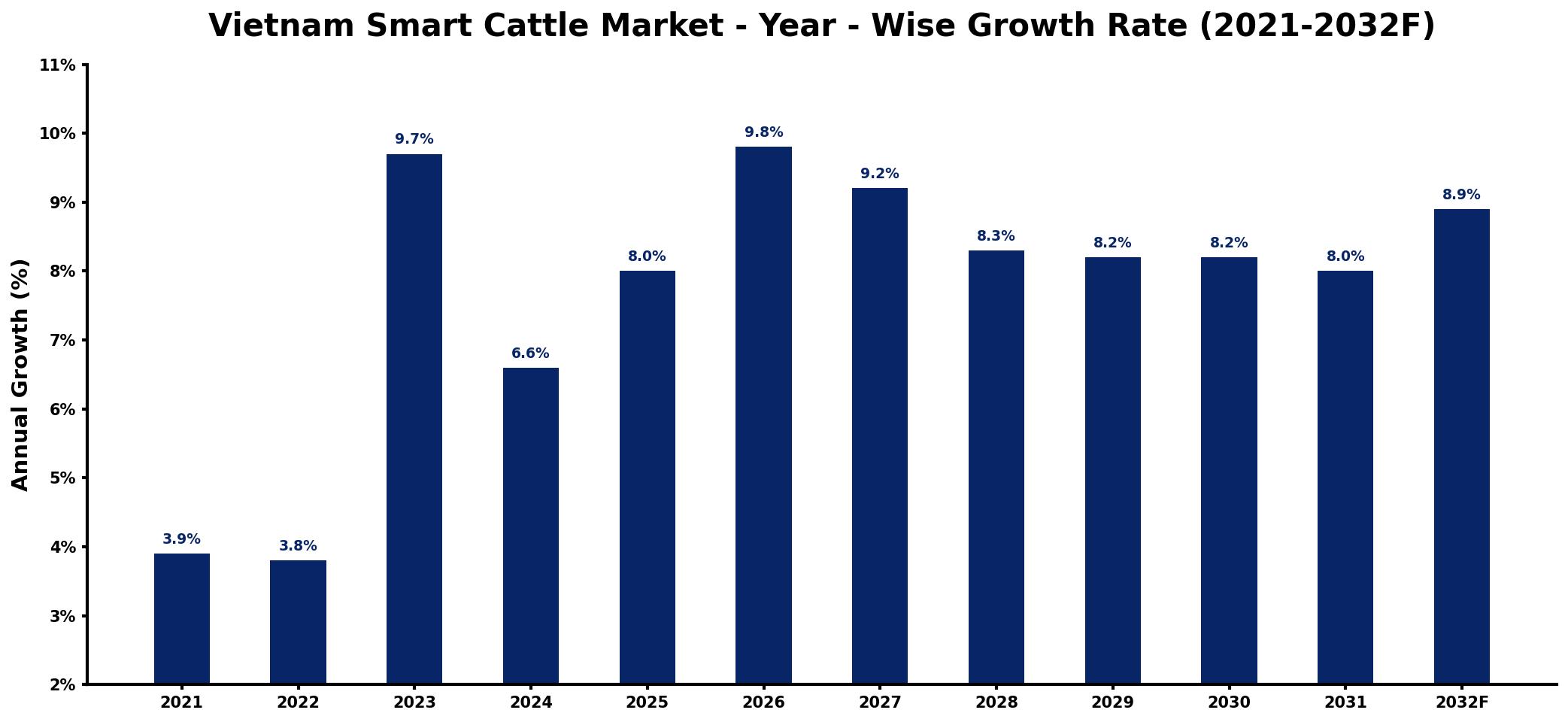 Vietnam Smart Cattle Market Year-wise Growth Rate and Key Drivers