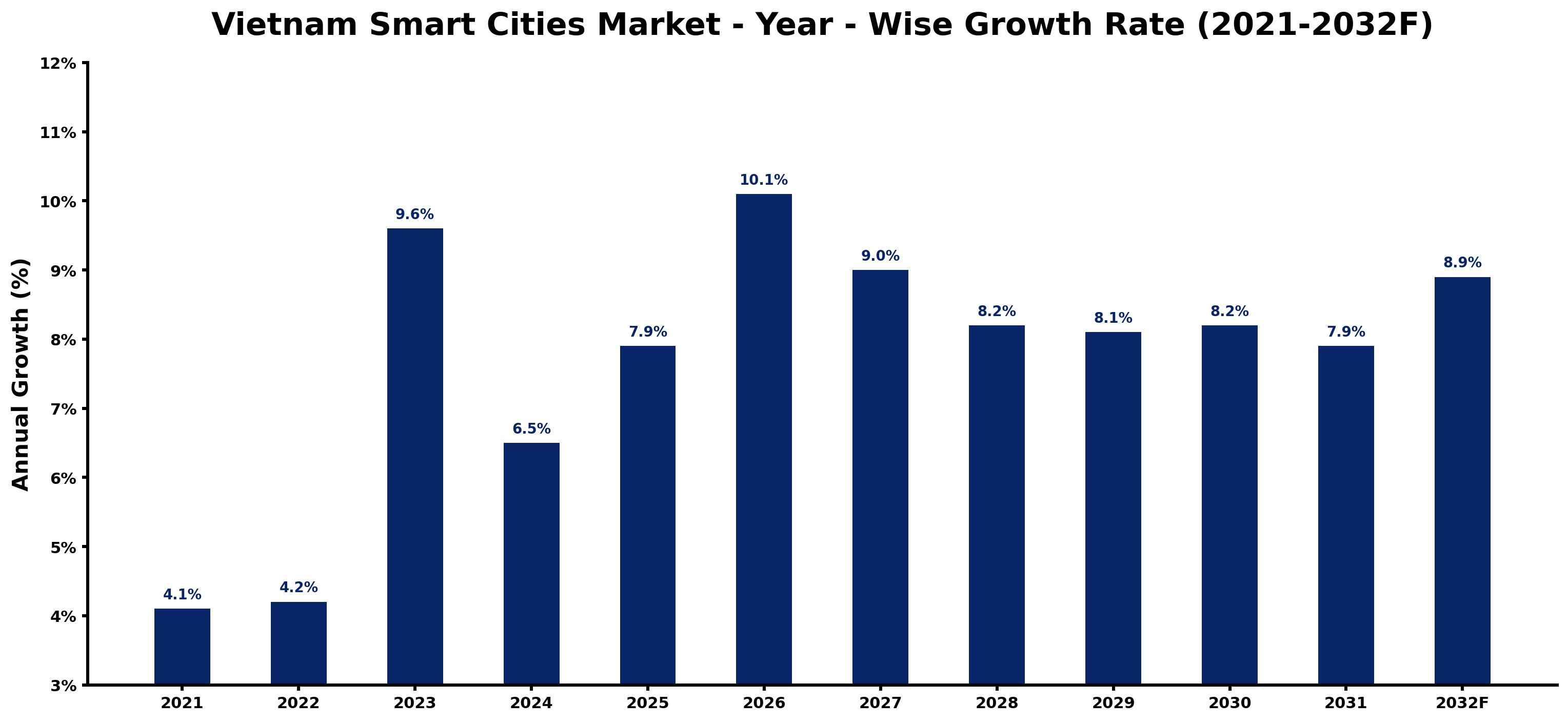 Vietnam Smart Cities Market Year-wise Growth Rate and Key Drivers