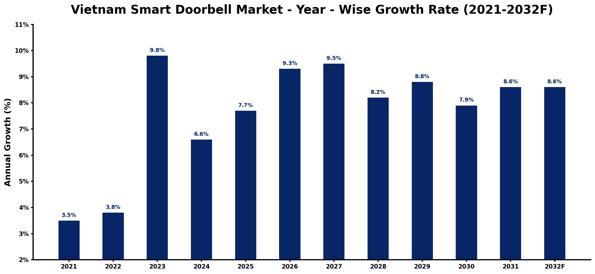 Vietnam Smart Doorbell Market Year-wise Growth Rate and Key Drivers