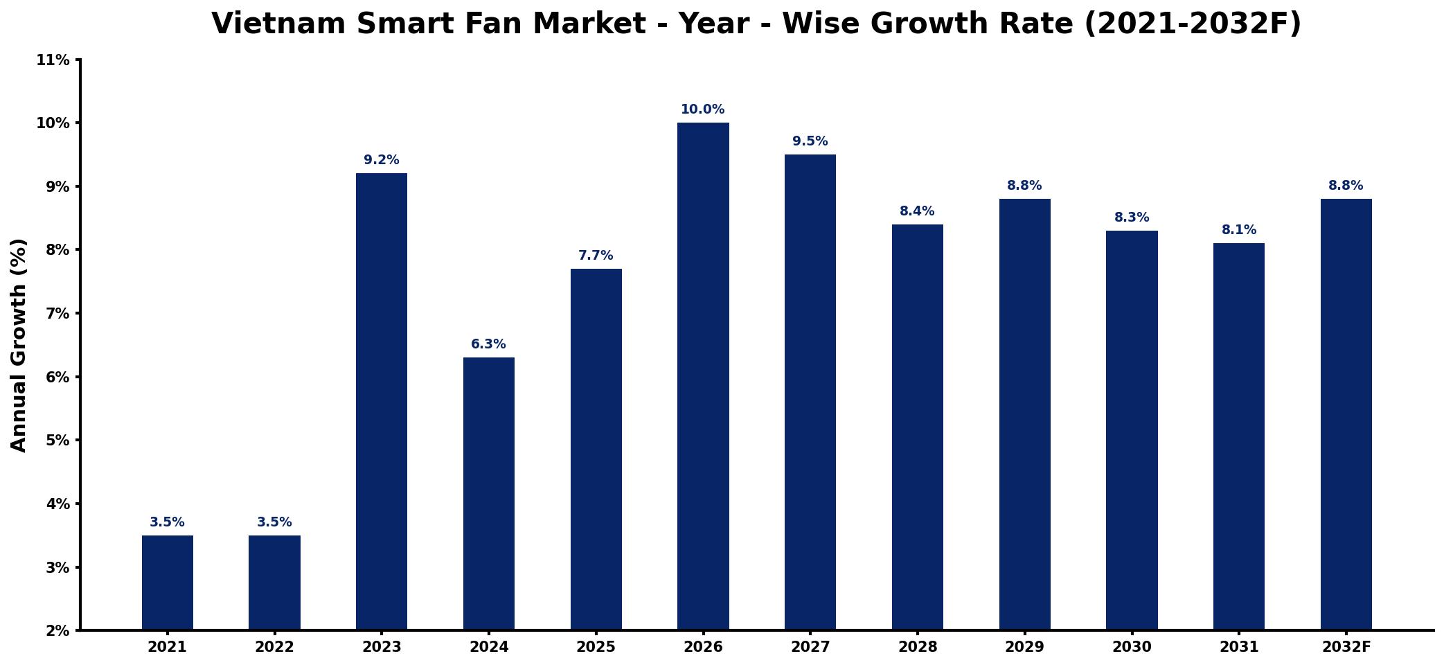 Vietnam Smart Fan Market Year-wise Growth Rate and Key Drivers