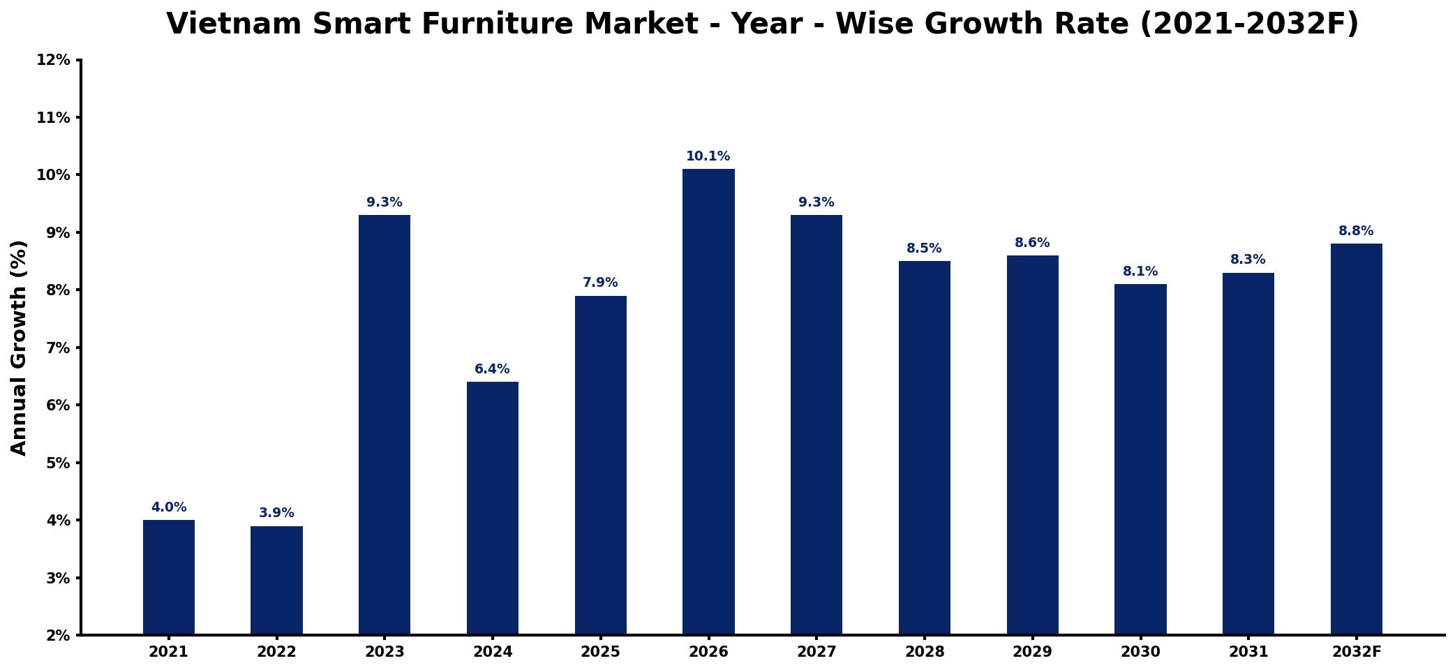 Vietnam Smart Furniture Market Year-wise Growth Rate and Key Drivers