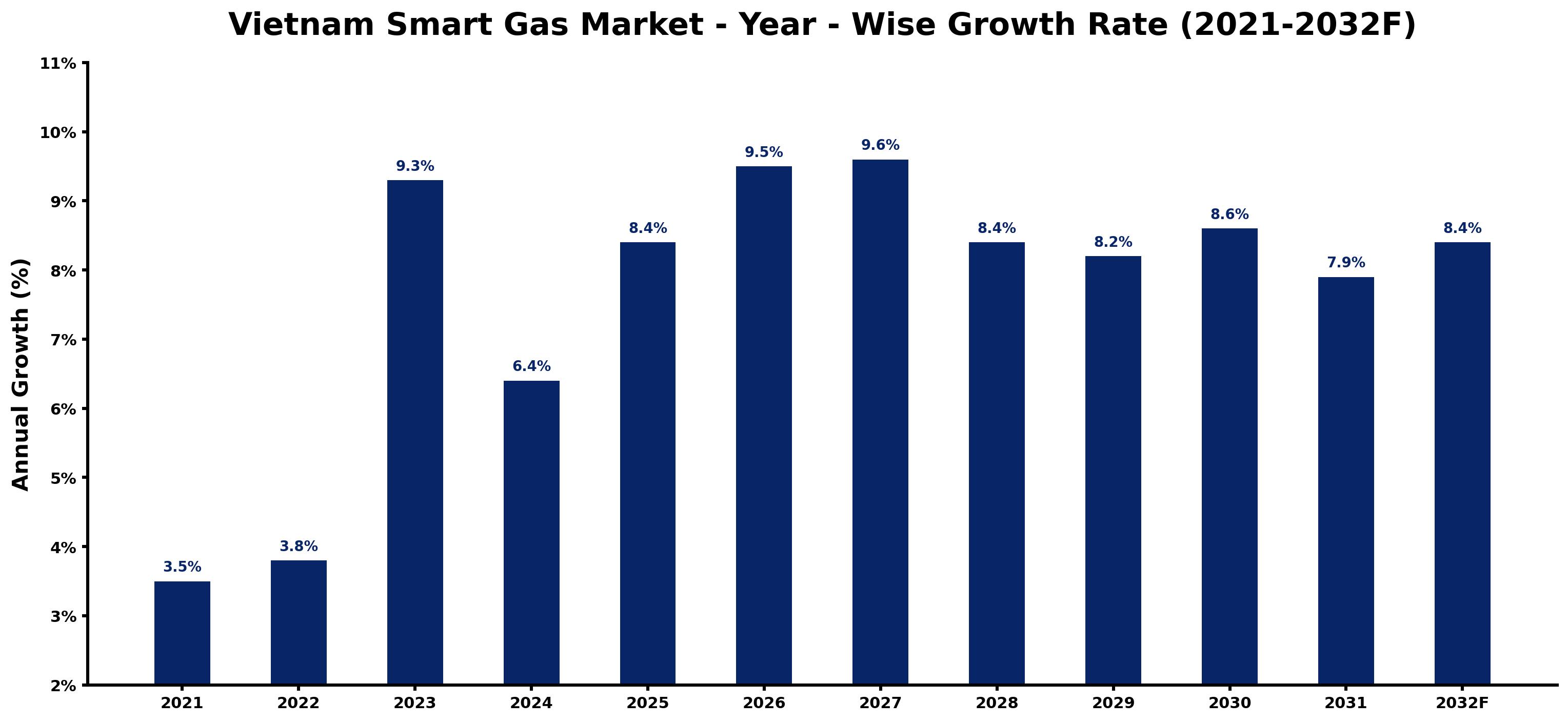 Vietnam Smart Gas Market Year-wise Growth Rate and Key Drivers