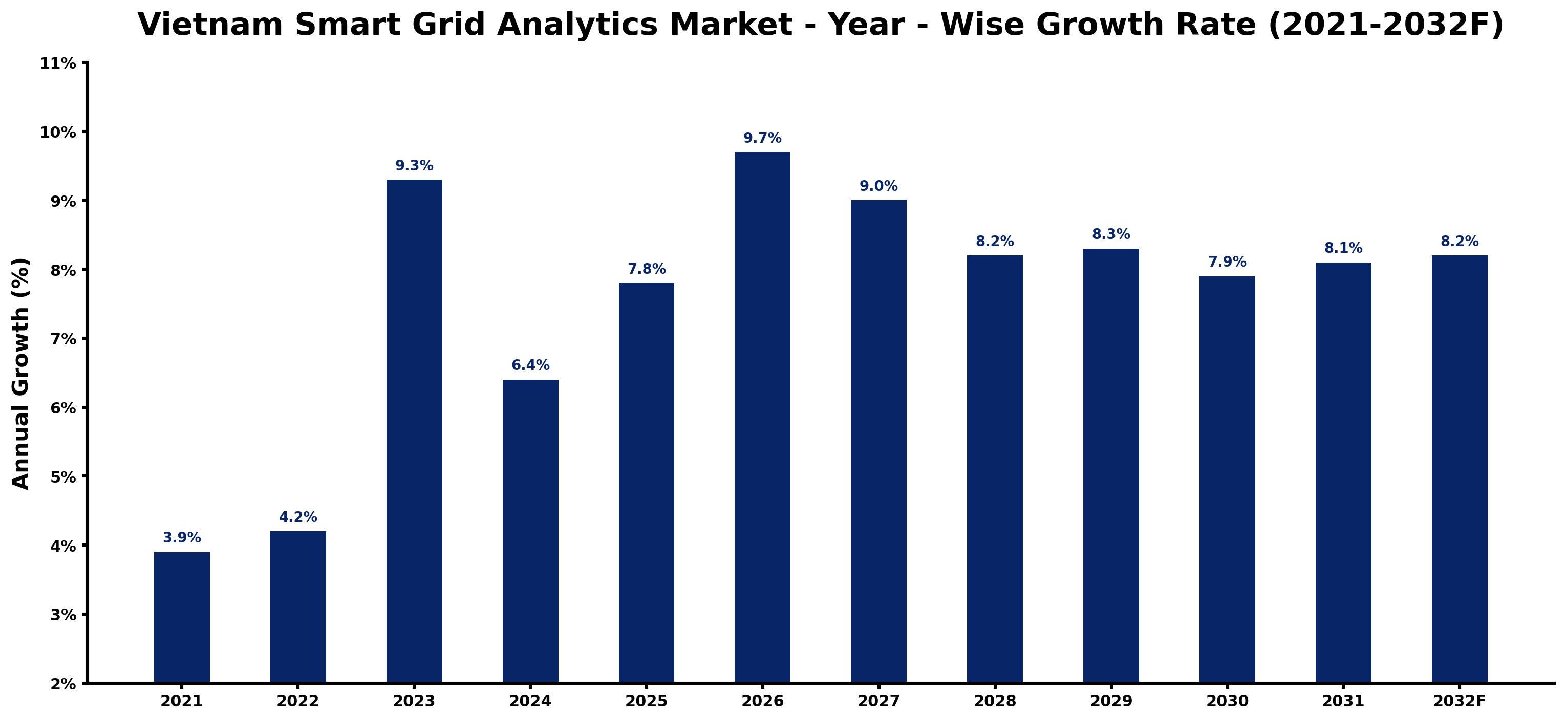 Vietnam Smart Grid Analytics Market Year-wise Growth Rate and Key Drivers
