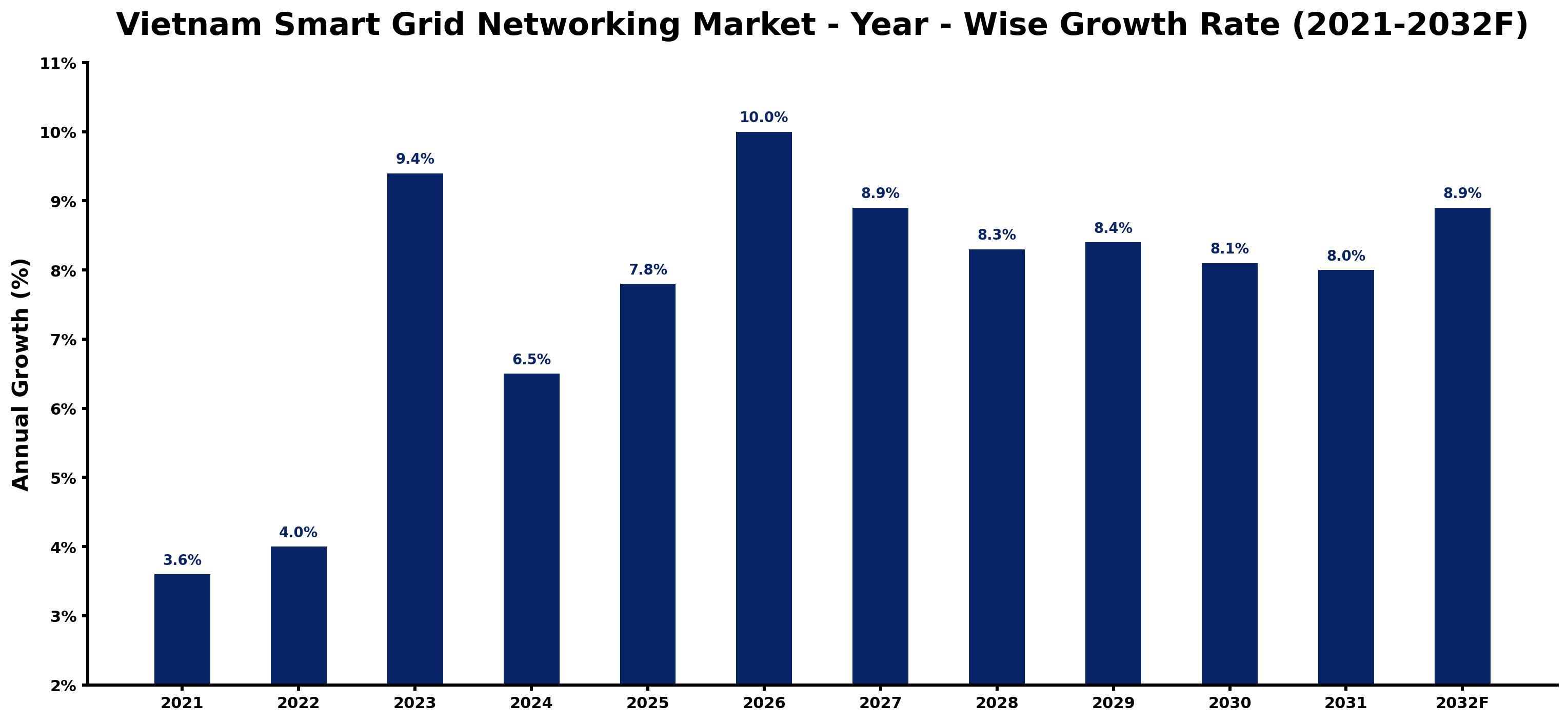 Vietnam Smart Grid Networking Market Year-wise Growth Rate and Key Drivers