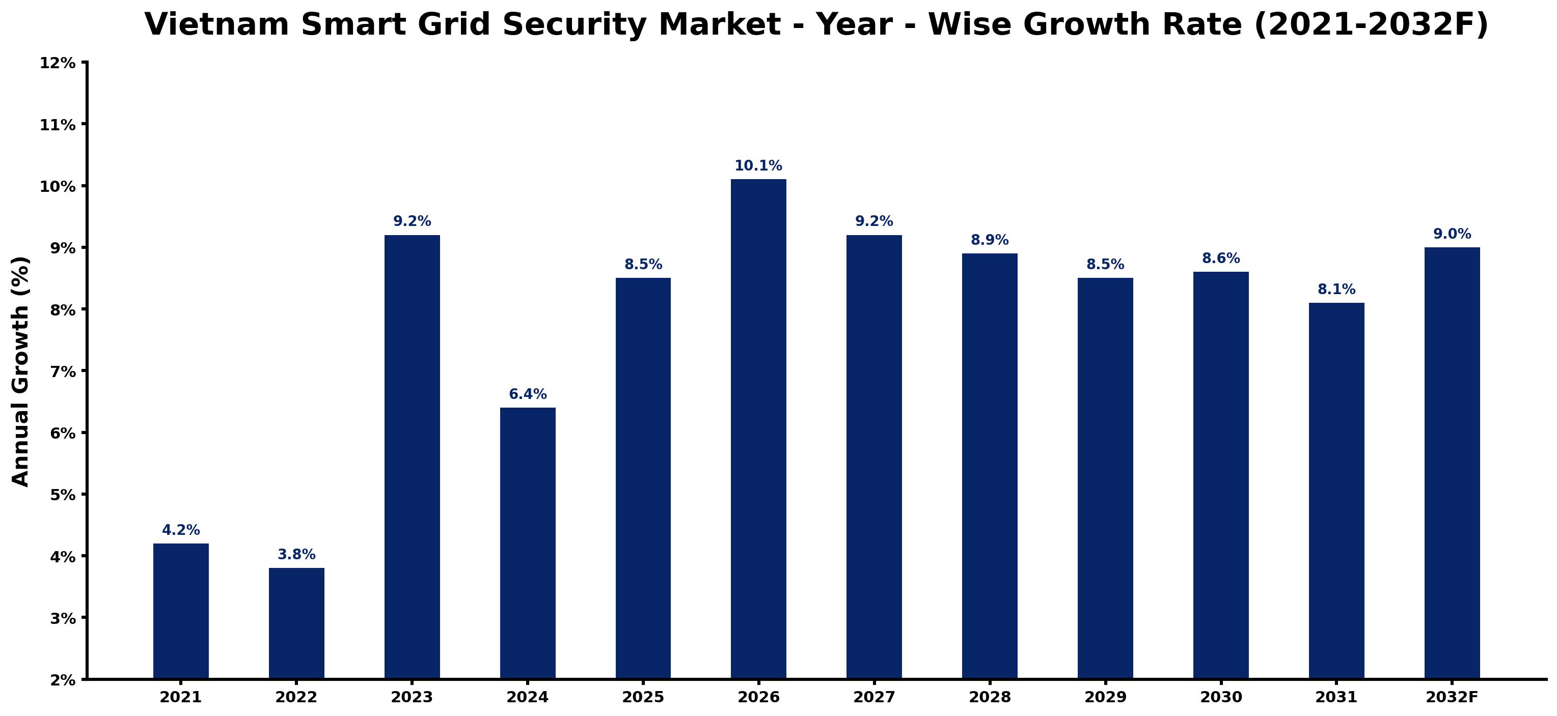 Vietnam Smart Grid Security Market Year-wise Growth Rate and Key Drivers