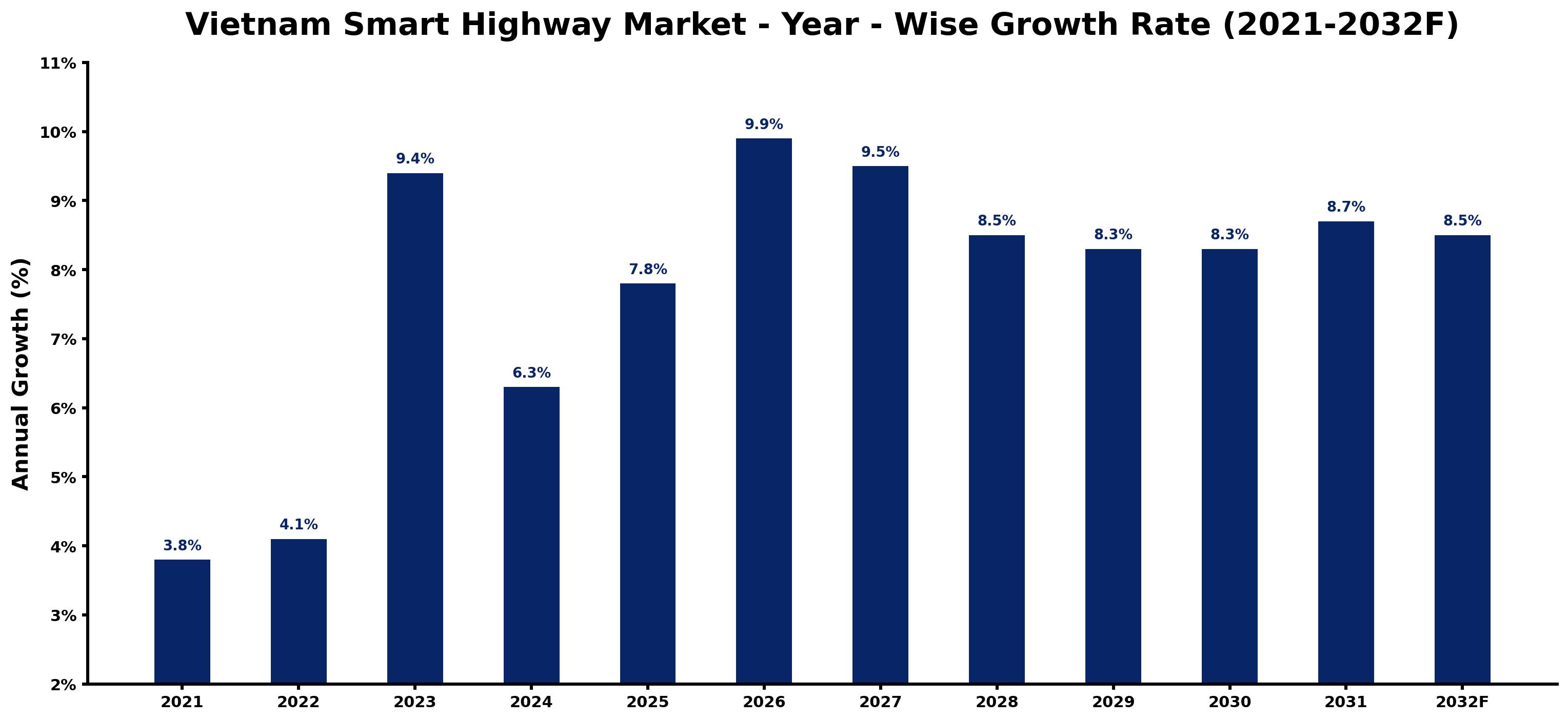 Vietnam Smart Highway Market Year-wise Growth Rate and Key Drivers