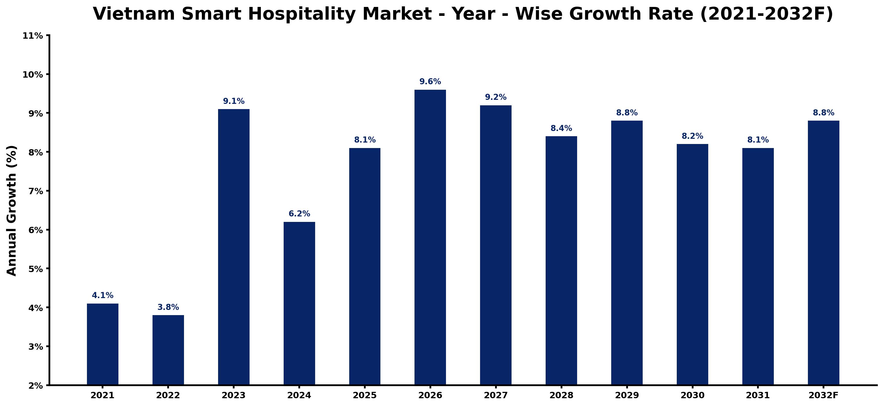 Vietnam Smart Hospitality Market Year-wise Growth Rate and Key Drivers