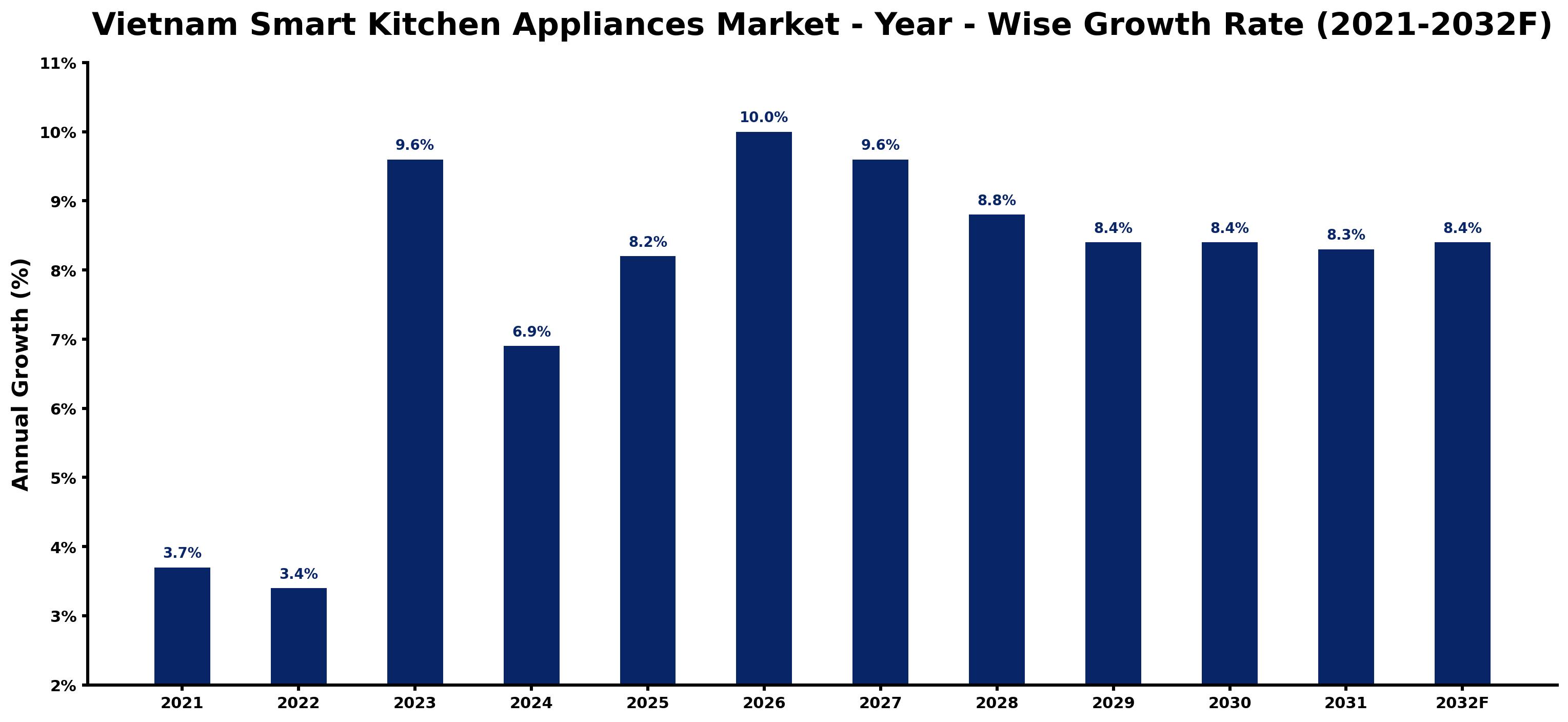 Vietnam Smart Kitchen Appliances Market Year-wise Growth Rate and Key Drivers
