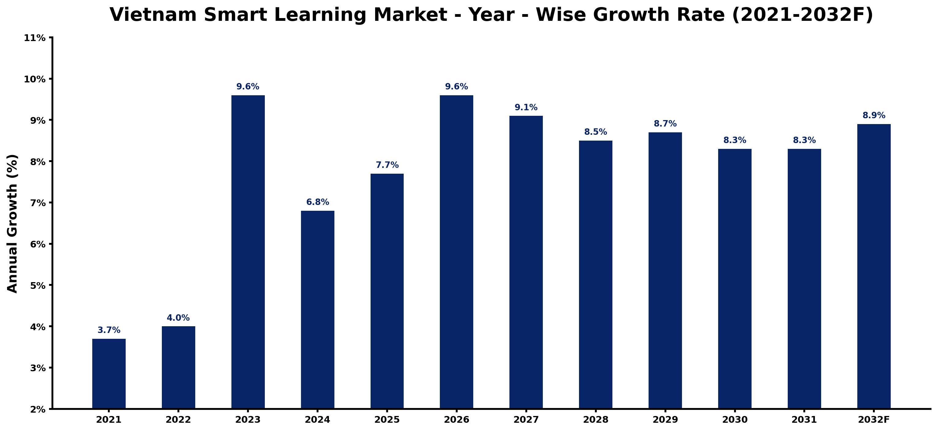 Vietnam Smart Learning Market Year-wise Growth Rate and Key Drivers