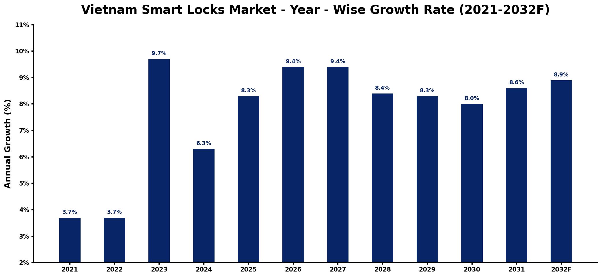 Vietnam Smart Locks Market Year-wise Growth Rate and Key Drivers