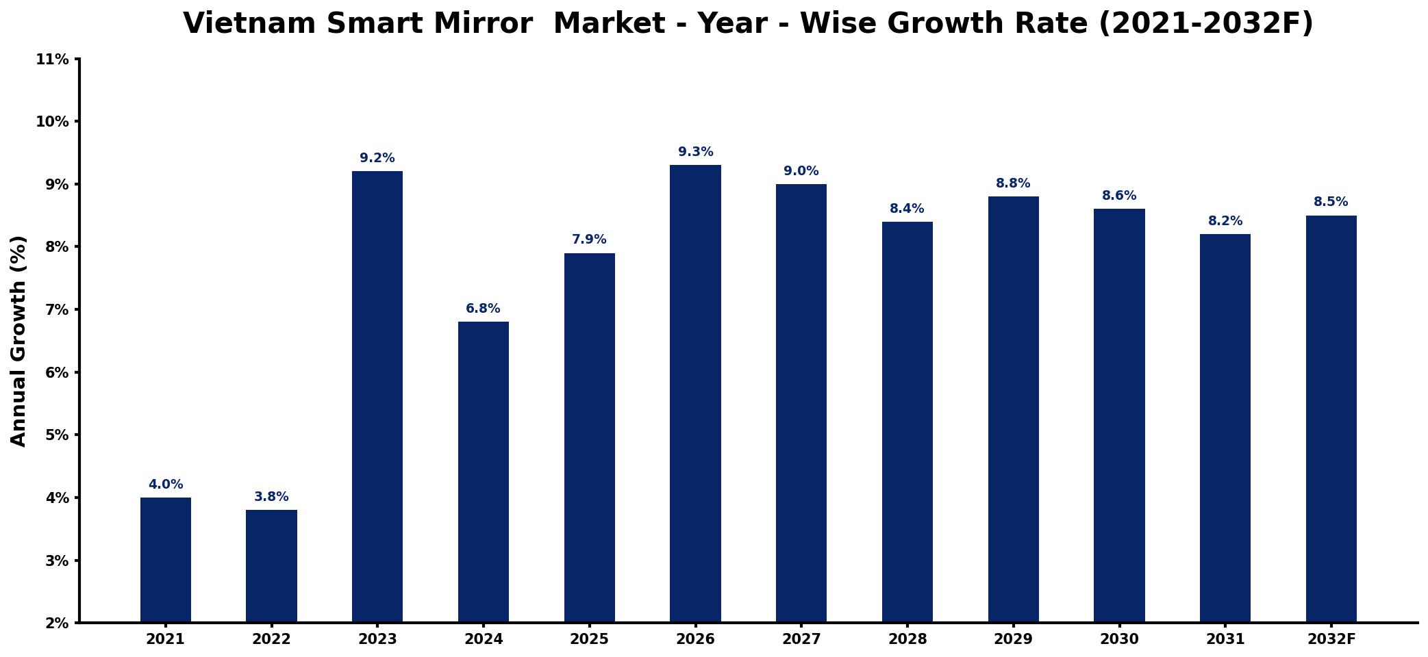 Vietnam Smart Mirror Market Year-wise Growth Rate and Key Drivers