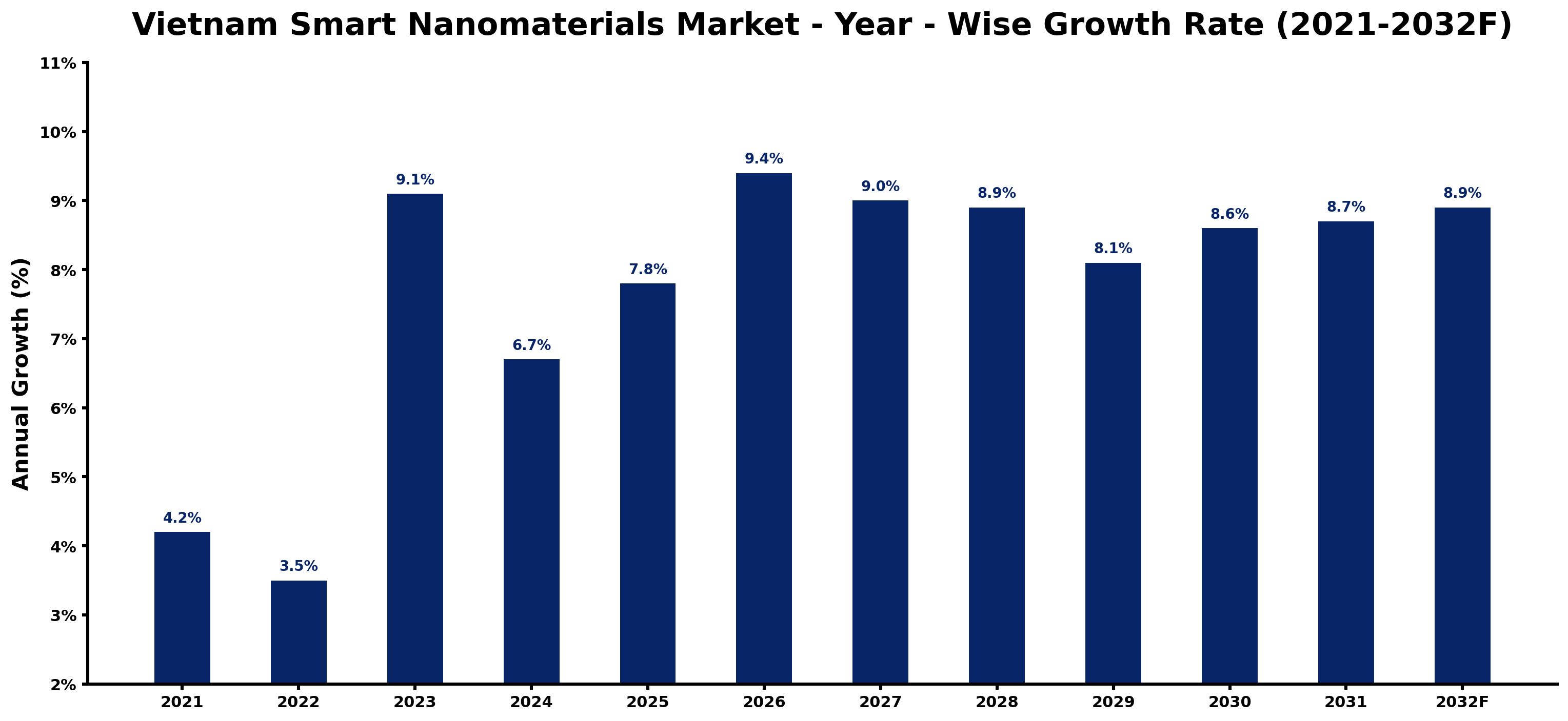 Vietnam Smart Nanomaterials Market Year-wise Growth Rate and Key Drivers