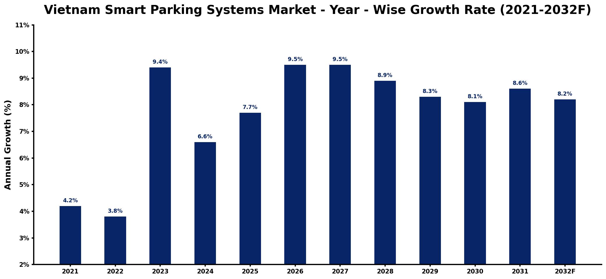 Vietnam Smart Parking Systems Market Year-wise Growth Rate and Key Drivers