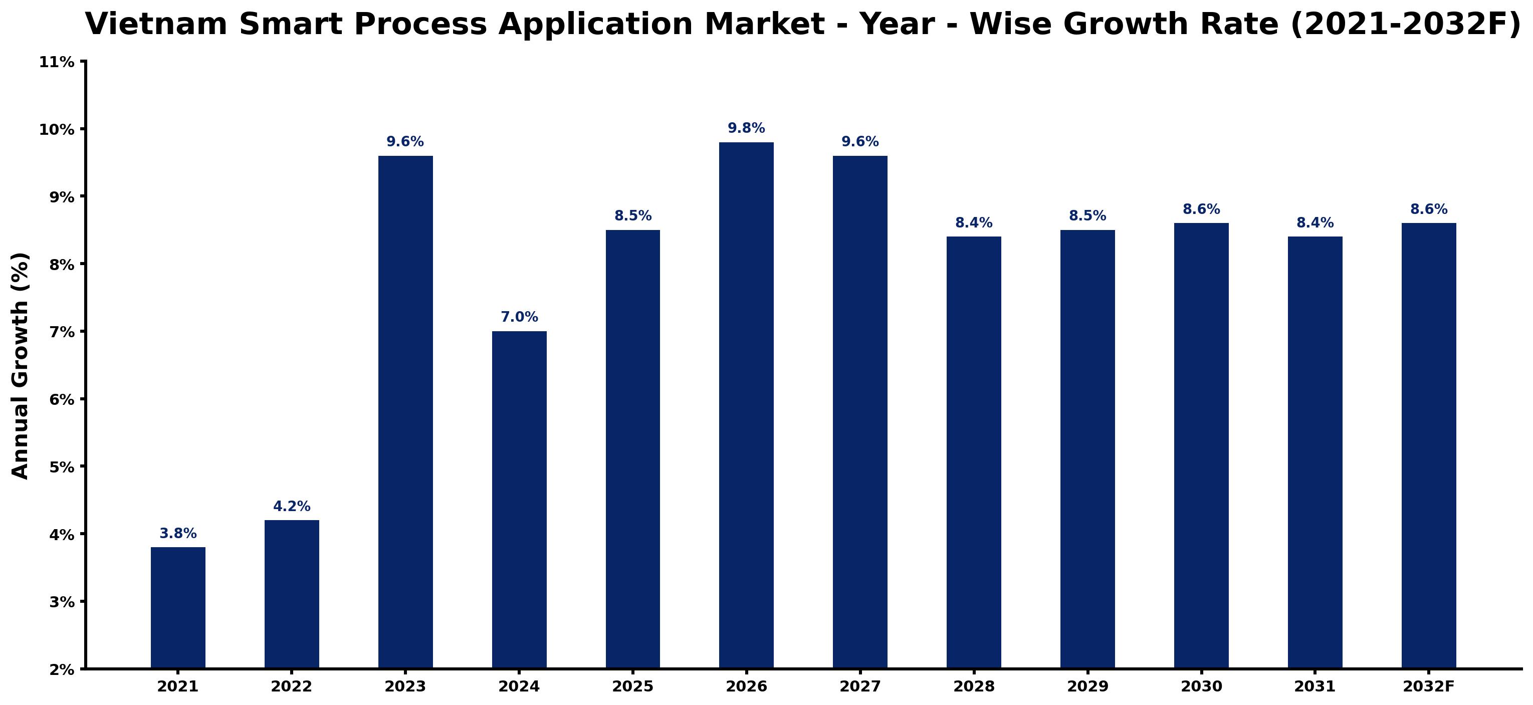 Vietnam Smart Process Application Market Year-wise Growth Rate and Key Drivers