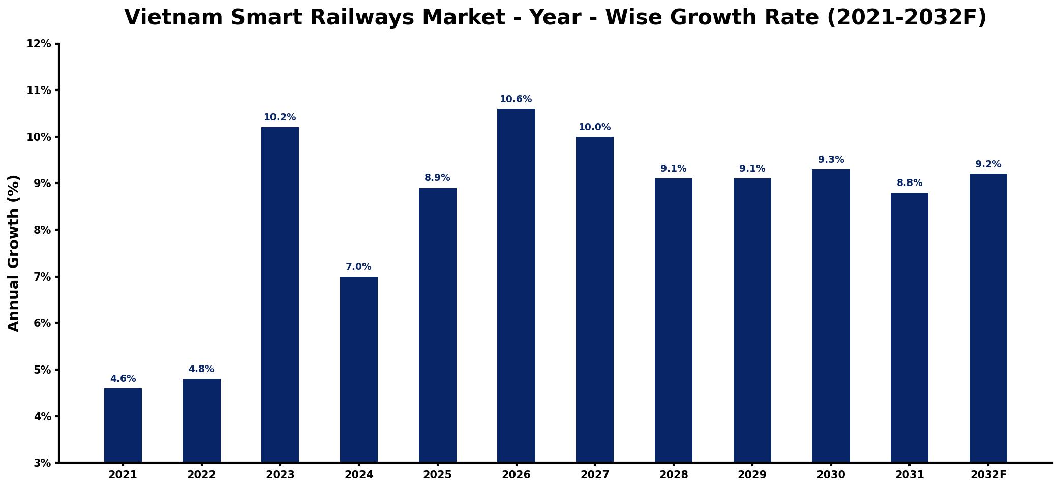 Vietnam Smart Railways Market Year-wise Growth Rate and Key Drivers