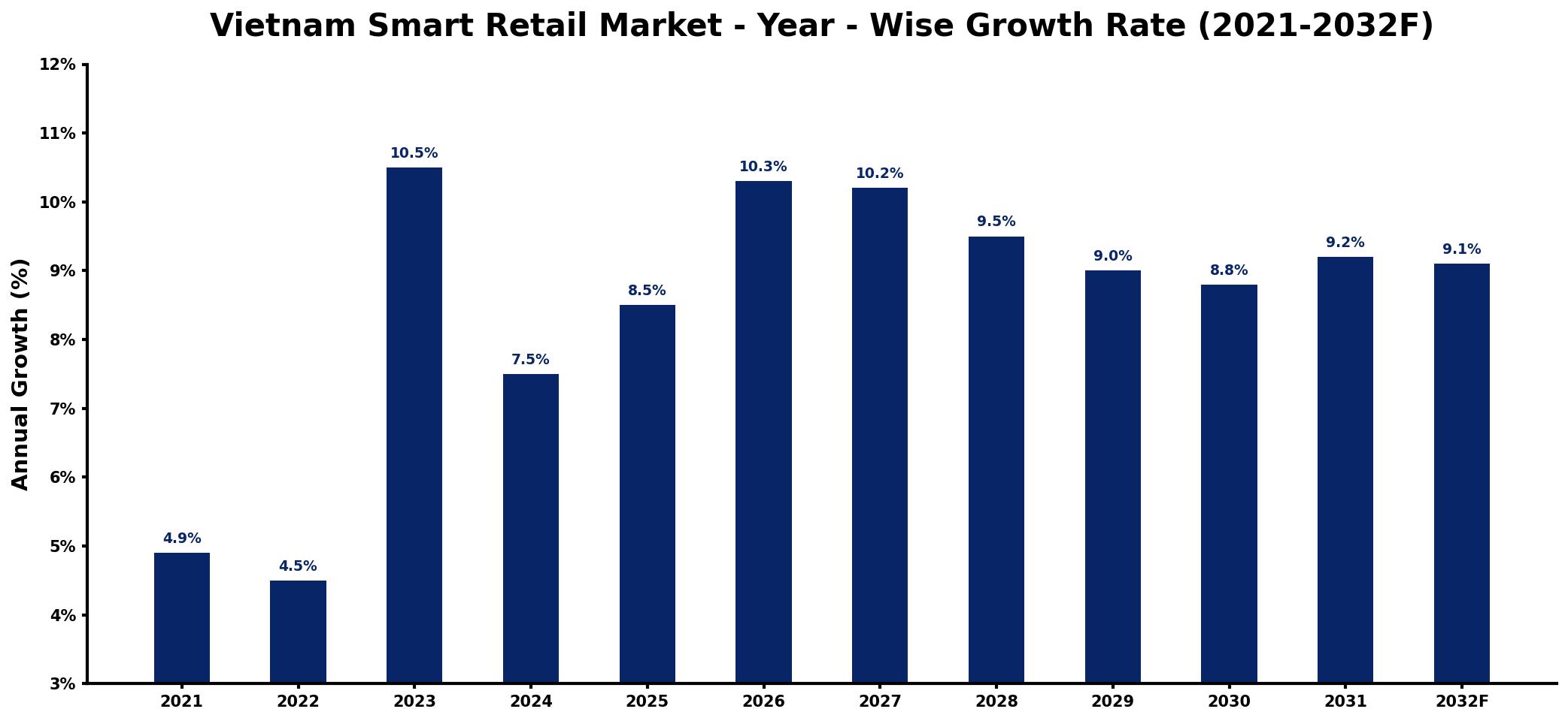 Vietnam Smart Retail Market Year-wise Growth Rate and Key Drivers