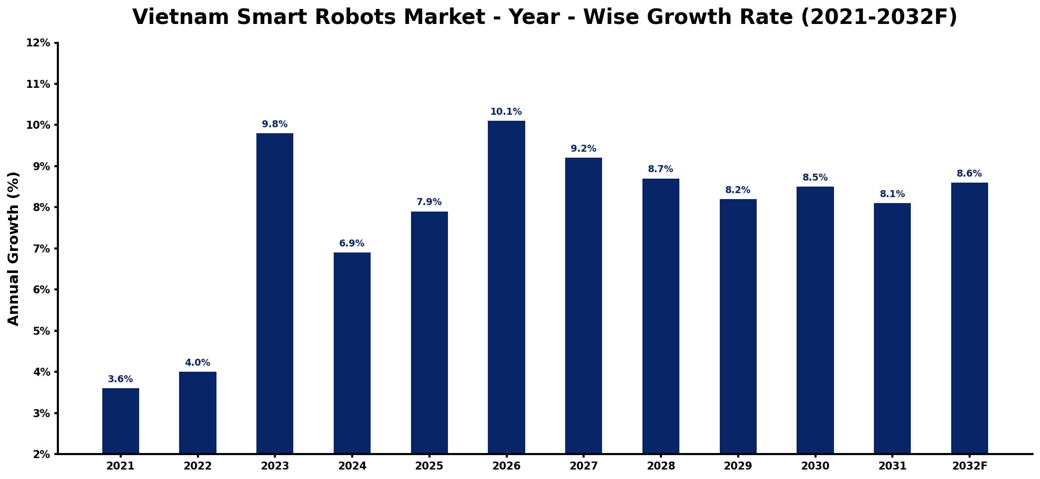 Vietnam Smart Robots Market Year-wise Growth Rate and Key Drivers