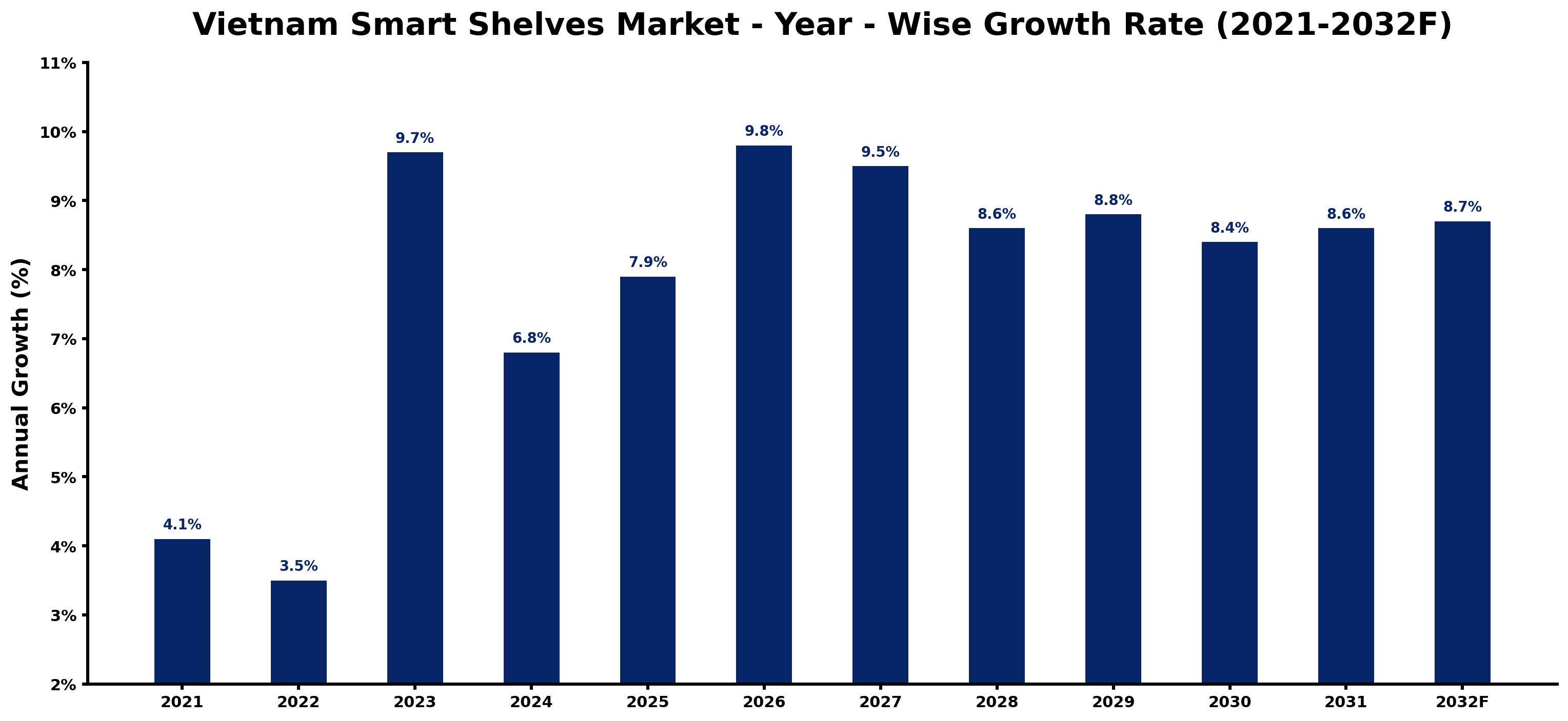 Vietnam Smart Shelves Market Year-wise Growth Rate and Key Drivers