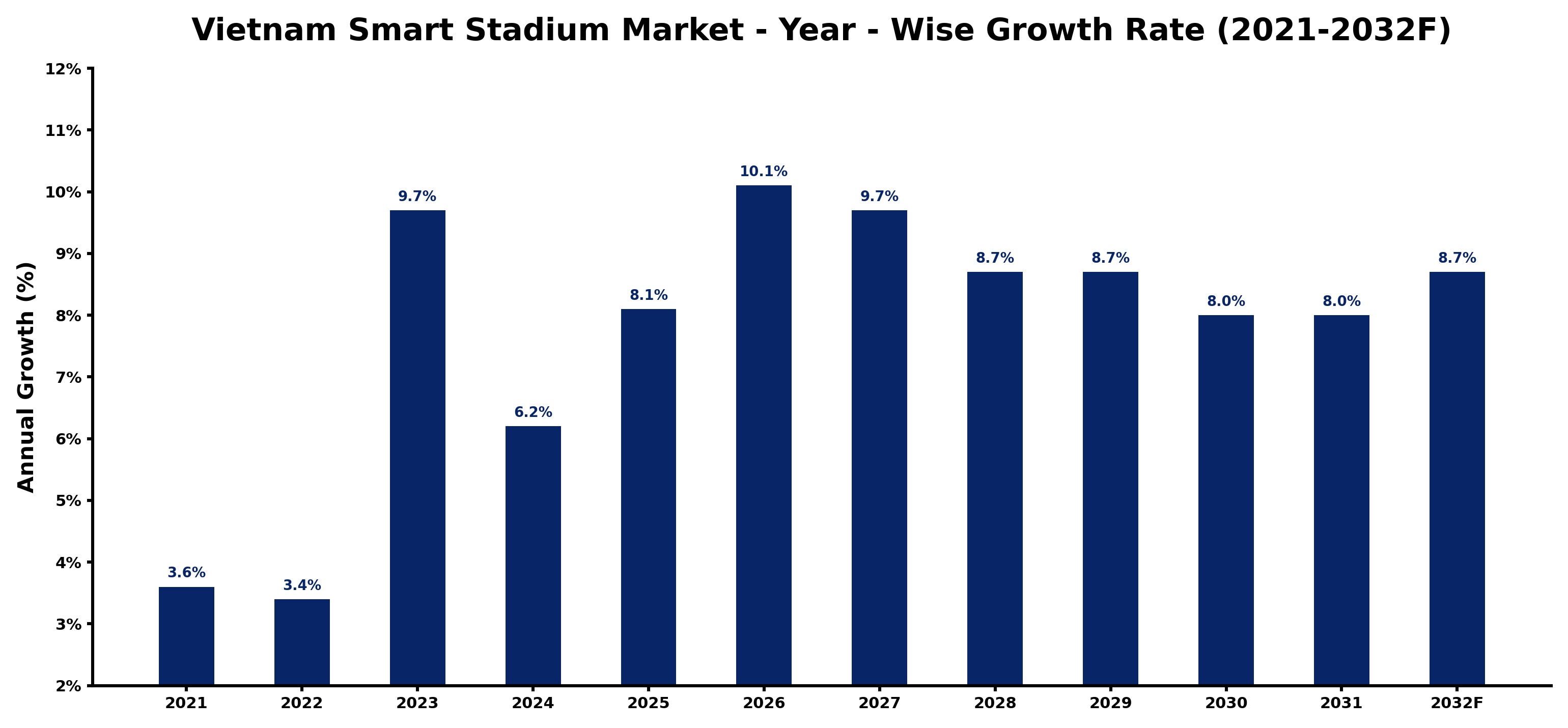 Vietnam Smart Stadium Market Year-wise Growth Rate and Key Drivers