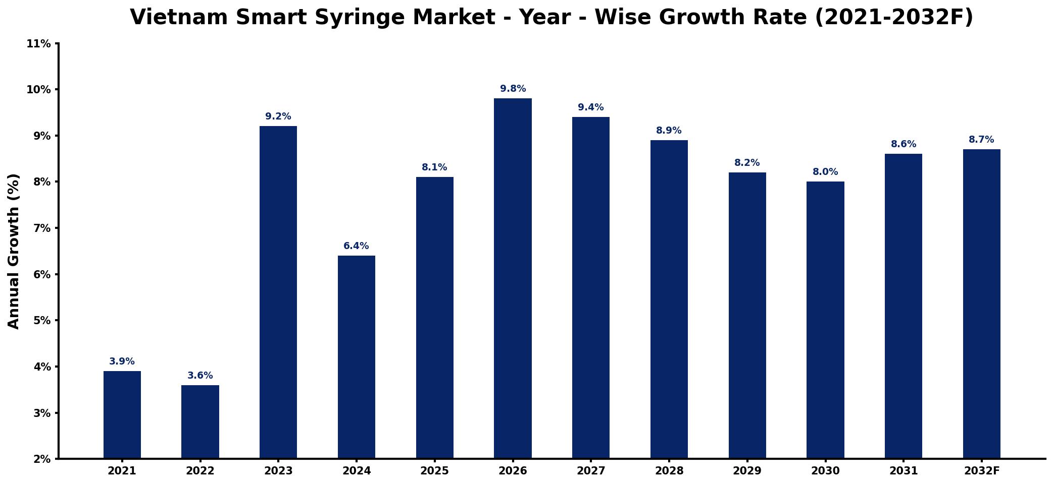 Vietnam Smart Syringe Market Year-wise Growth Rate and Key Drivers