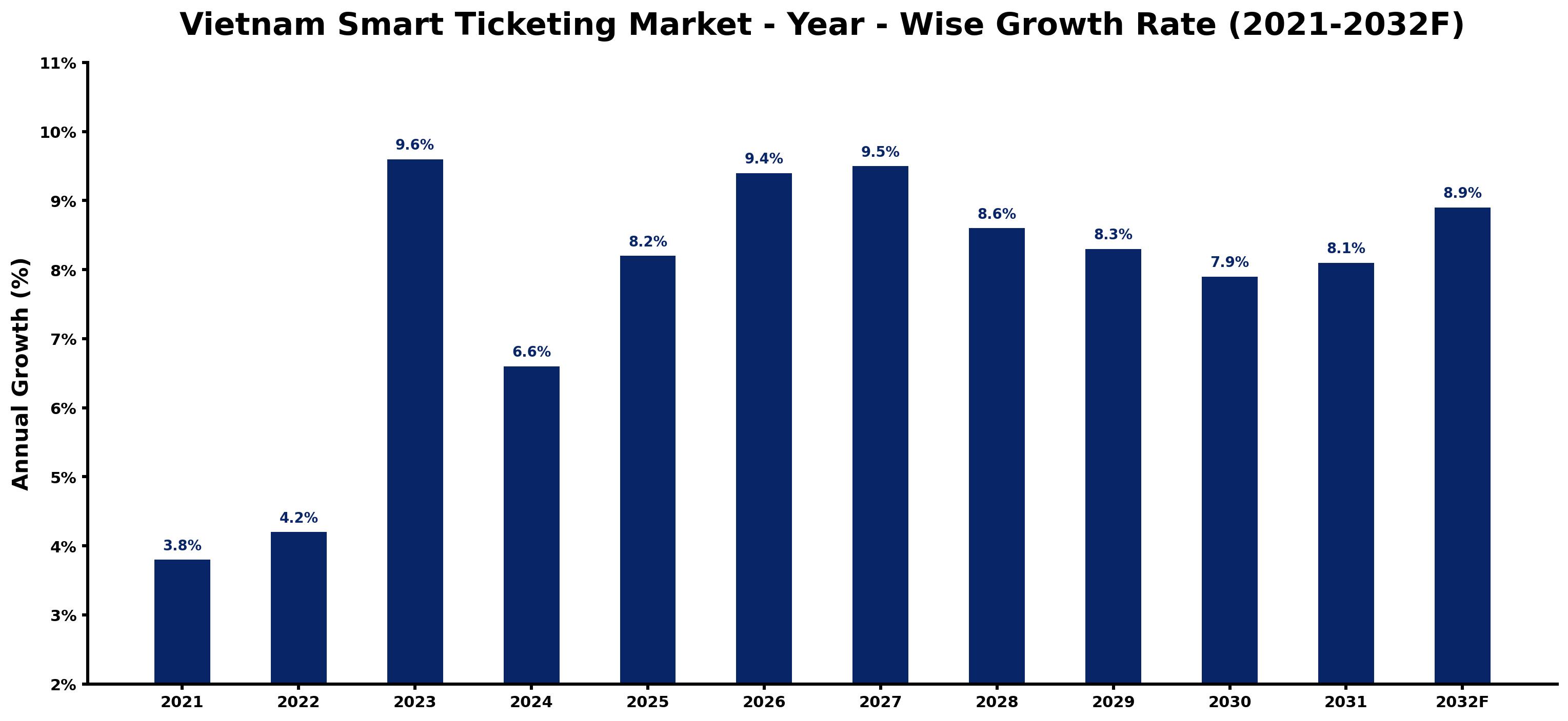 Vietnam Smart Ticketing Market Year-wise Growth Rate and Key Drivers
