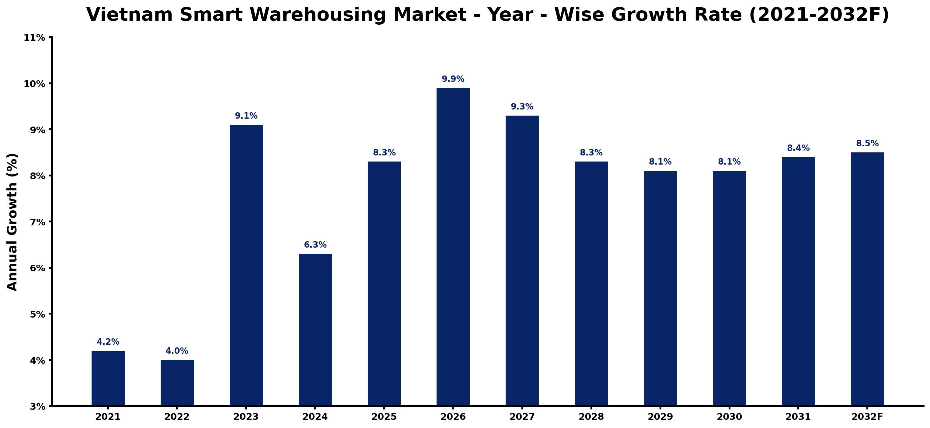 Vietnam Smart Warehousing Market Year-wise Growth Rate and Key Drivers
