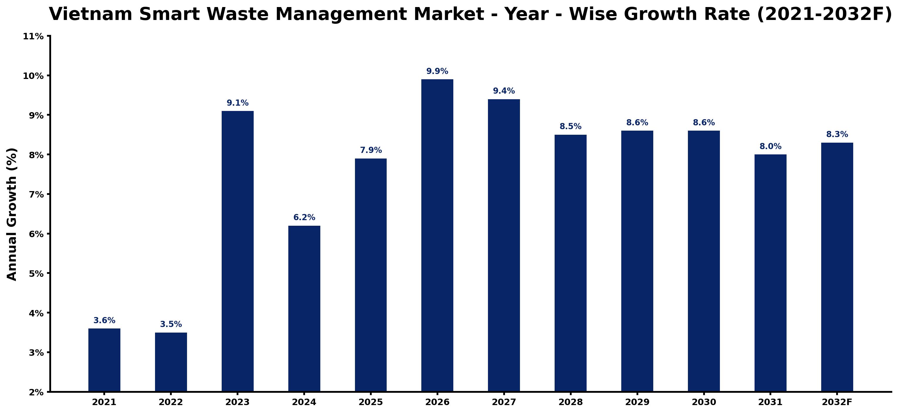 Vietnam Smart Waste Management Market Year-wise Growth Rate and Key Drivers