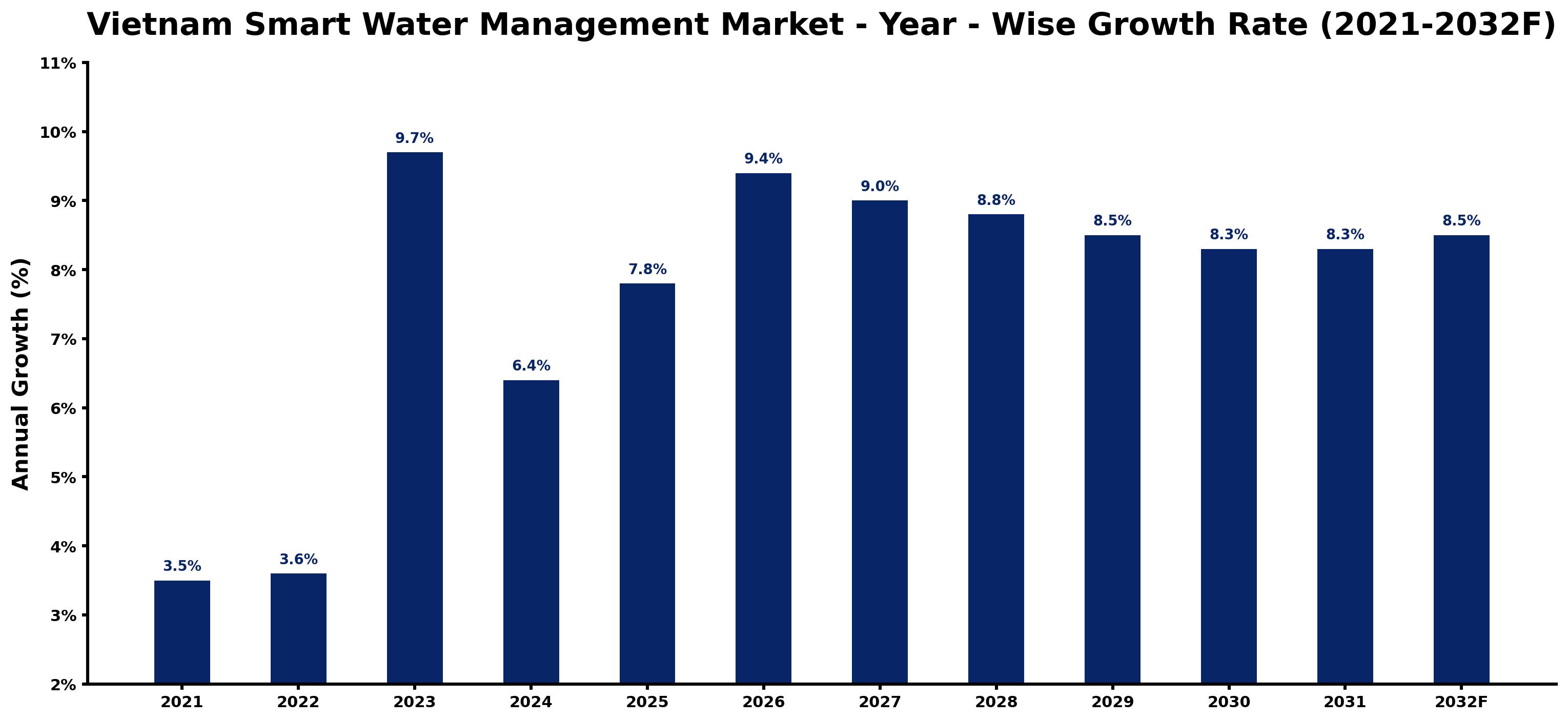 Vietnam Smart Water Management Market Year-wise Growth Rate and Key Drivers