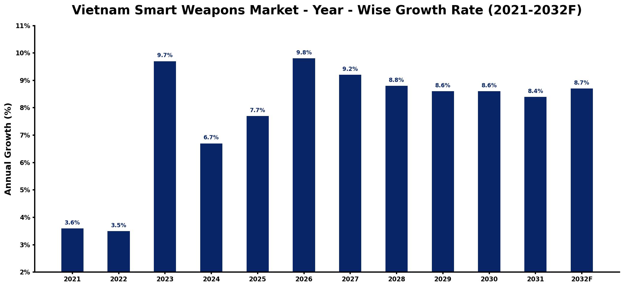 Vietnam Smart Weapons Market Year-wise Growth Rate and Key Drivers