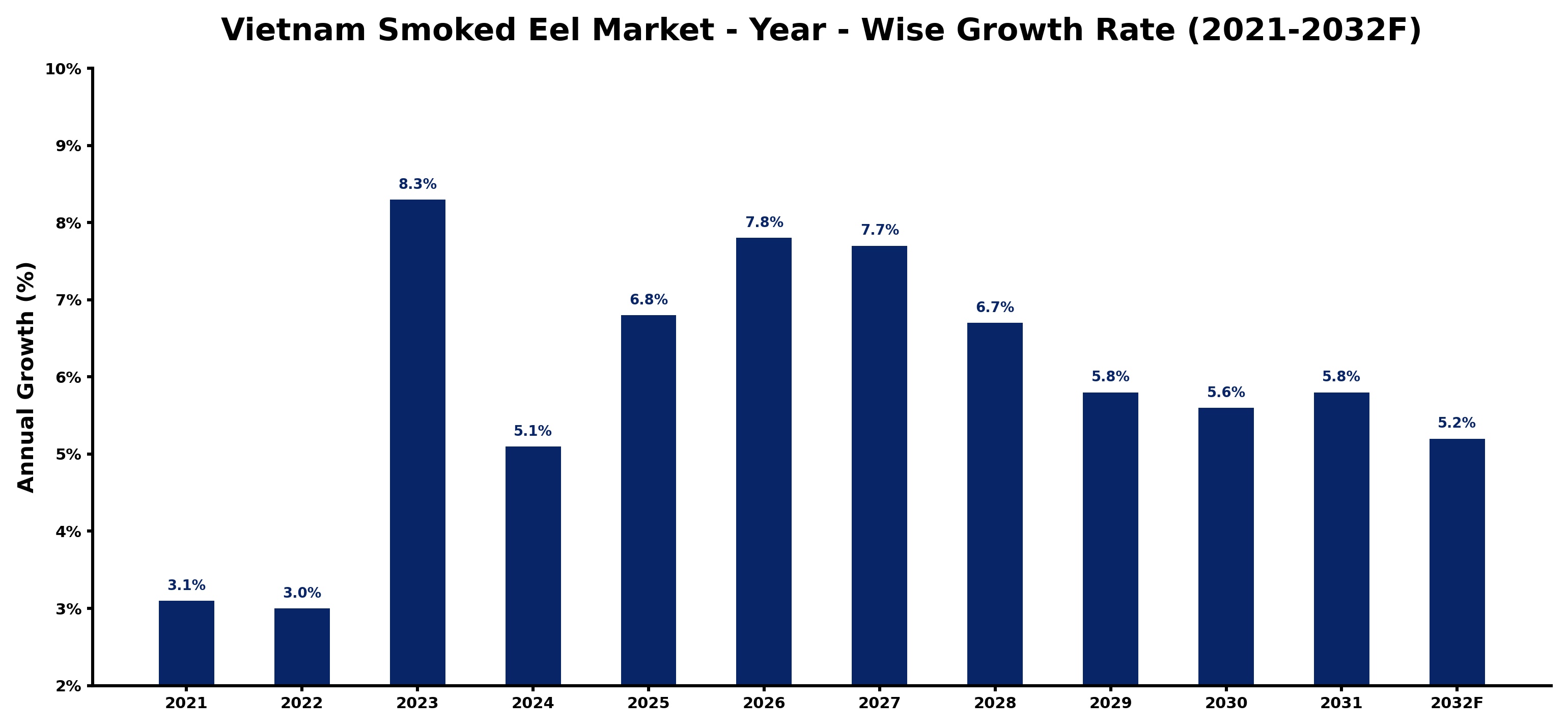 Vietnam Smoked Eel Market Year-wise Growth Rate and Key Drivers