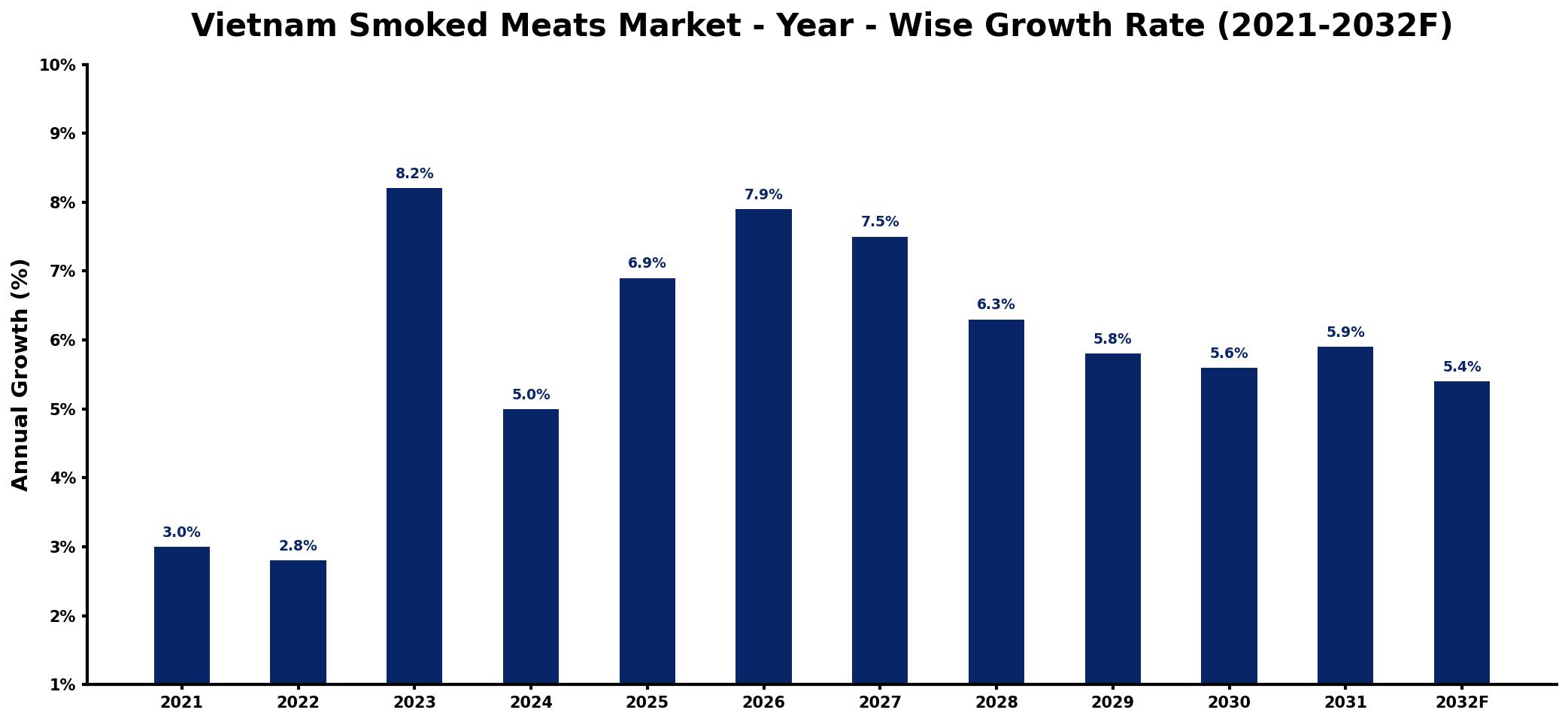 Vietnam Smoked Meats Market Year-wise Growth Rate and Key Drivers