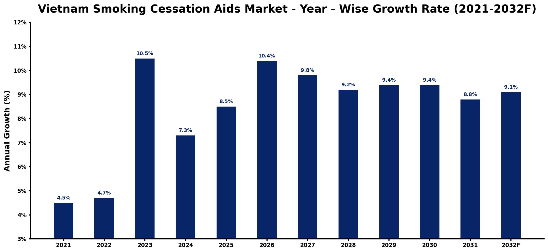 Vietnam Smoking Cessation Aids Market Year-wise Growth Rate and Key Drivers