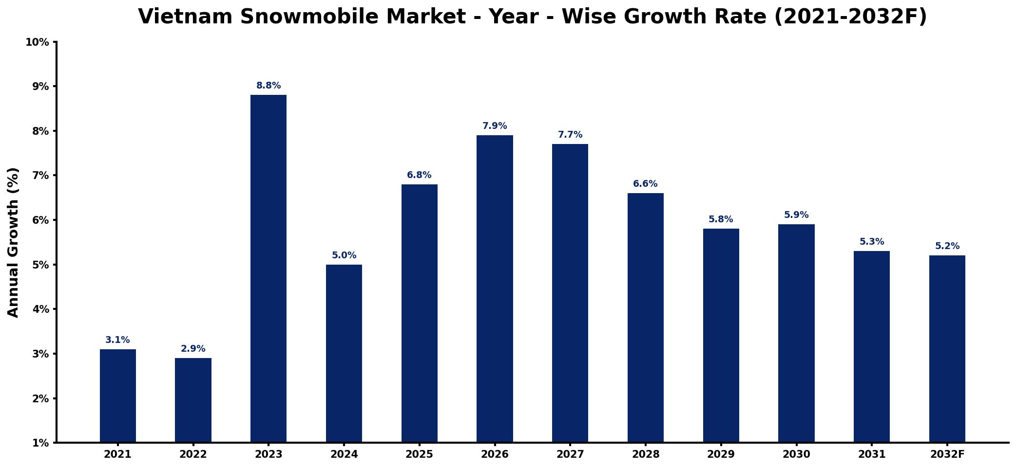 Vietnam Snowmobile Market Year-wise Growth Rate and Key Drivers