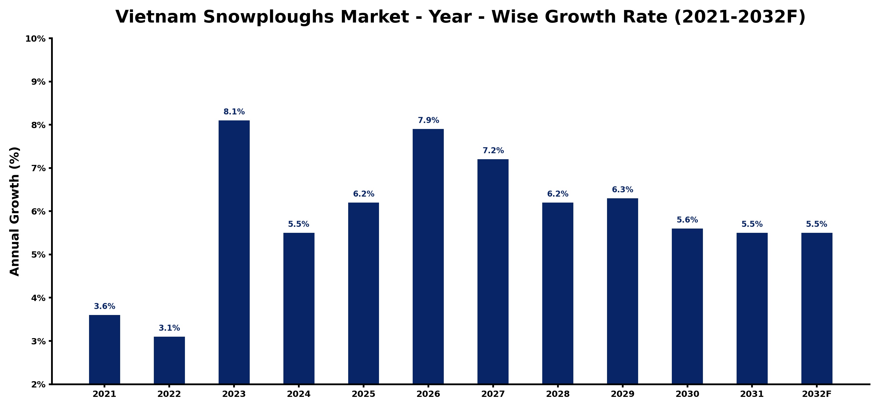 Vietnam Snowploughs Market Year-wise Growth Rate and Key Drivers