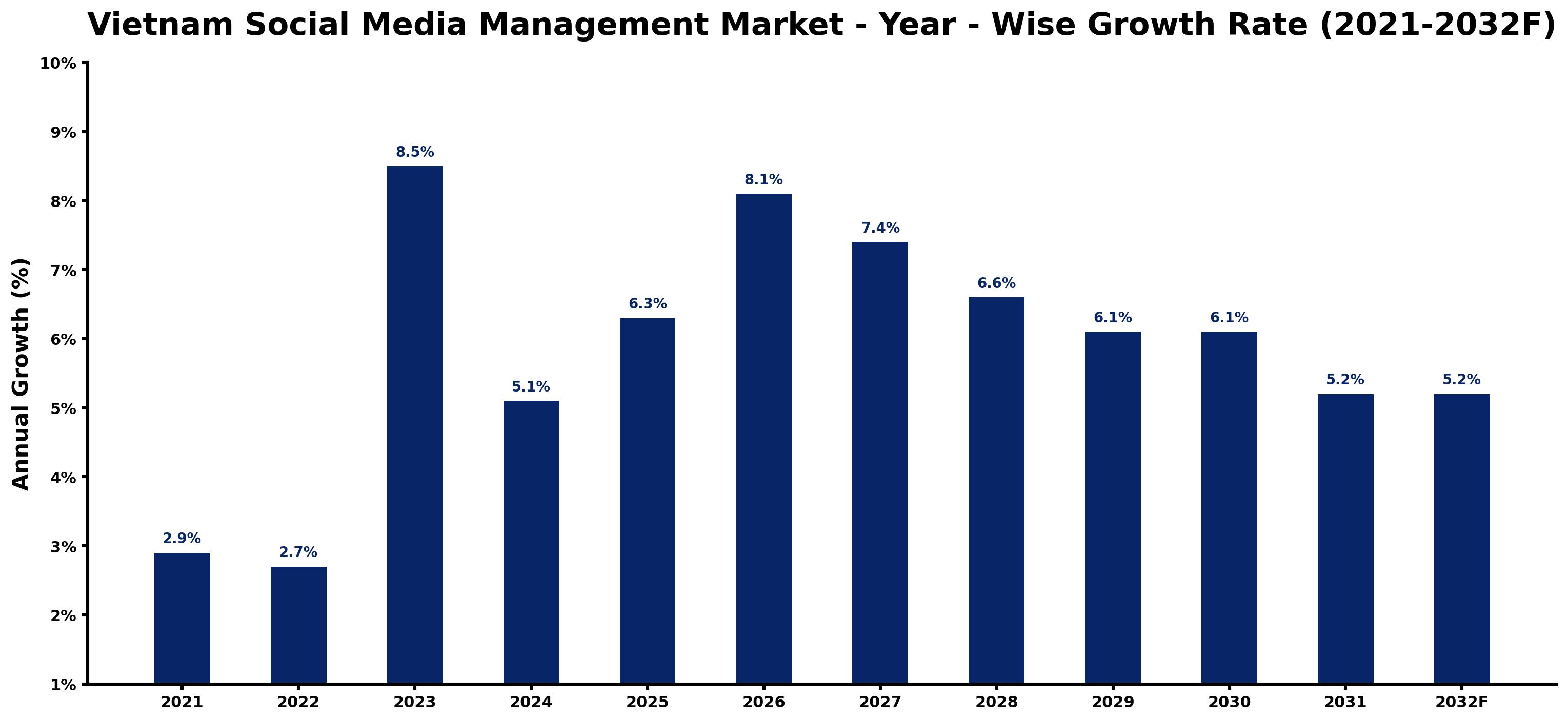 Vietnam Social Media Management Market Year-wise Growth Rate and Key Drivers