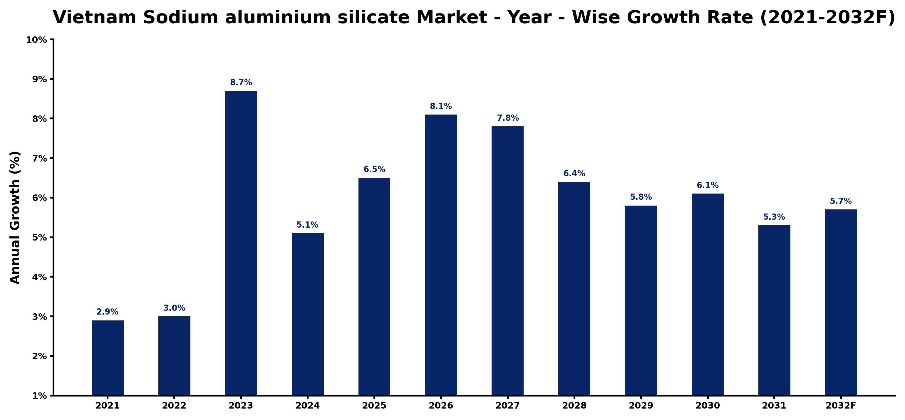 Vietnam Sodium aluminium silicate Market Year-wise Growth Rate and Key Drivers
