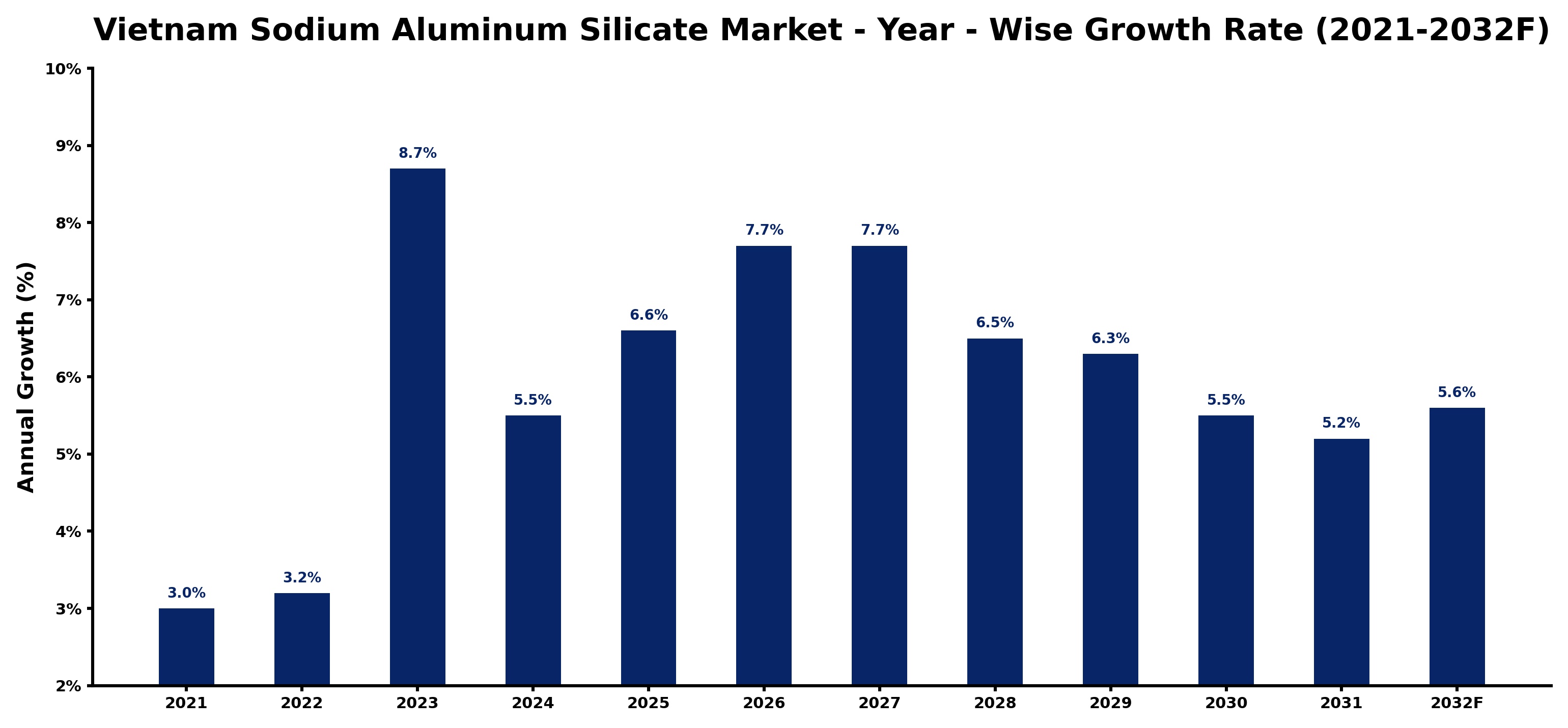 Vietnam Sodium Aluminum Silicate Market Year-wise Growth Rate and Key Drivers