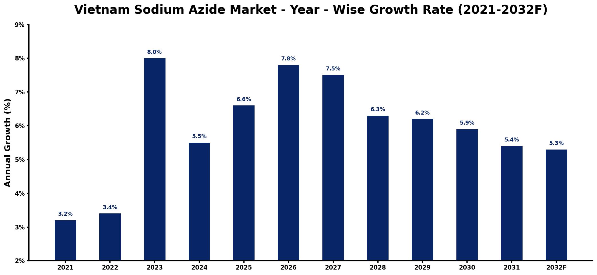 Vietnam Sodium Azide Market Year-wise Growth Rate and Key Drivers