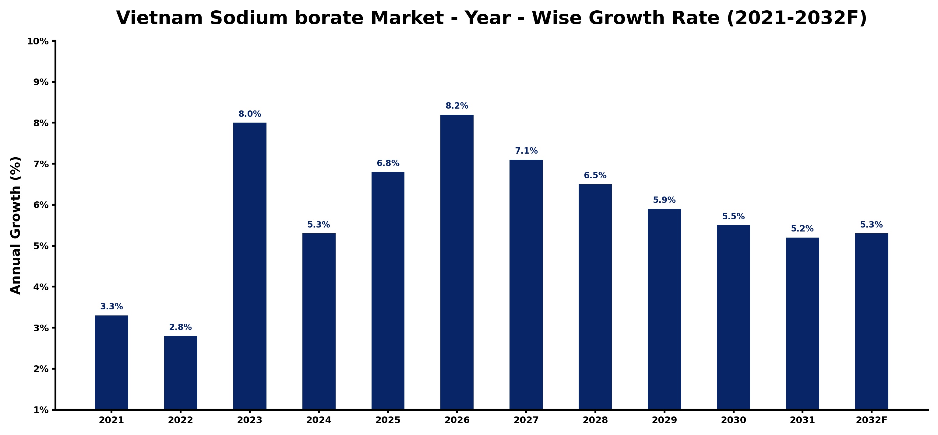 Vietnam Sodium borate Market Year-wise Growth Rate and Key Drivers