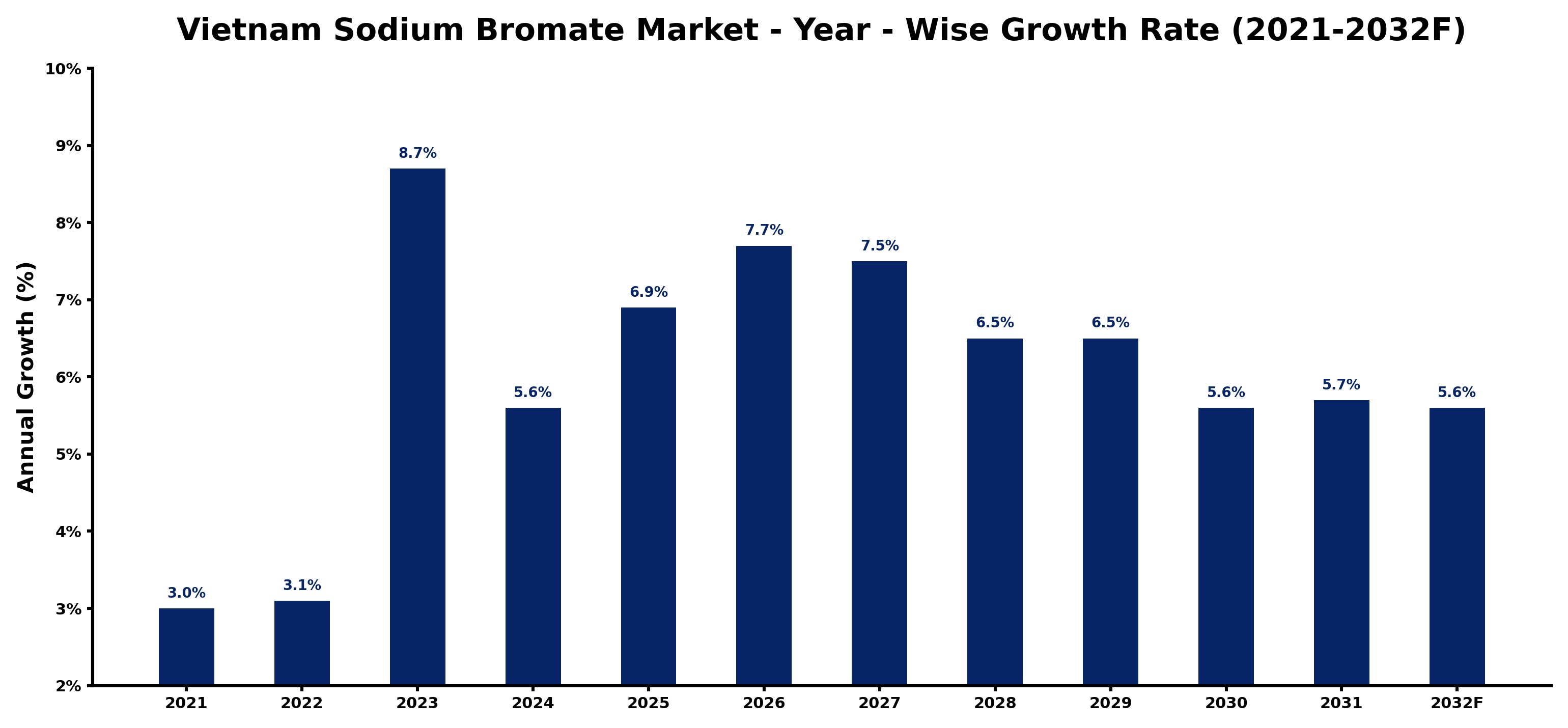 Vietnam Sodium Bromate Market Year-wise Growth Rate and Key Drivers