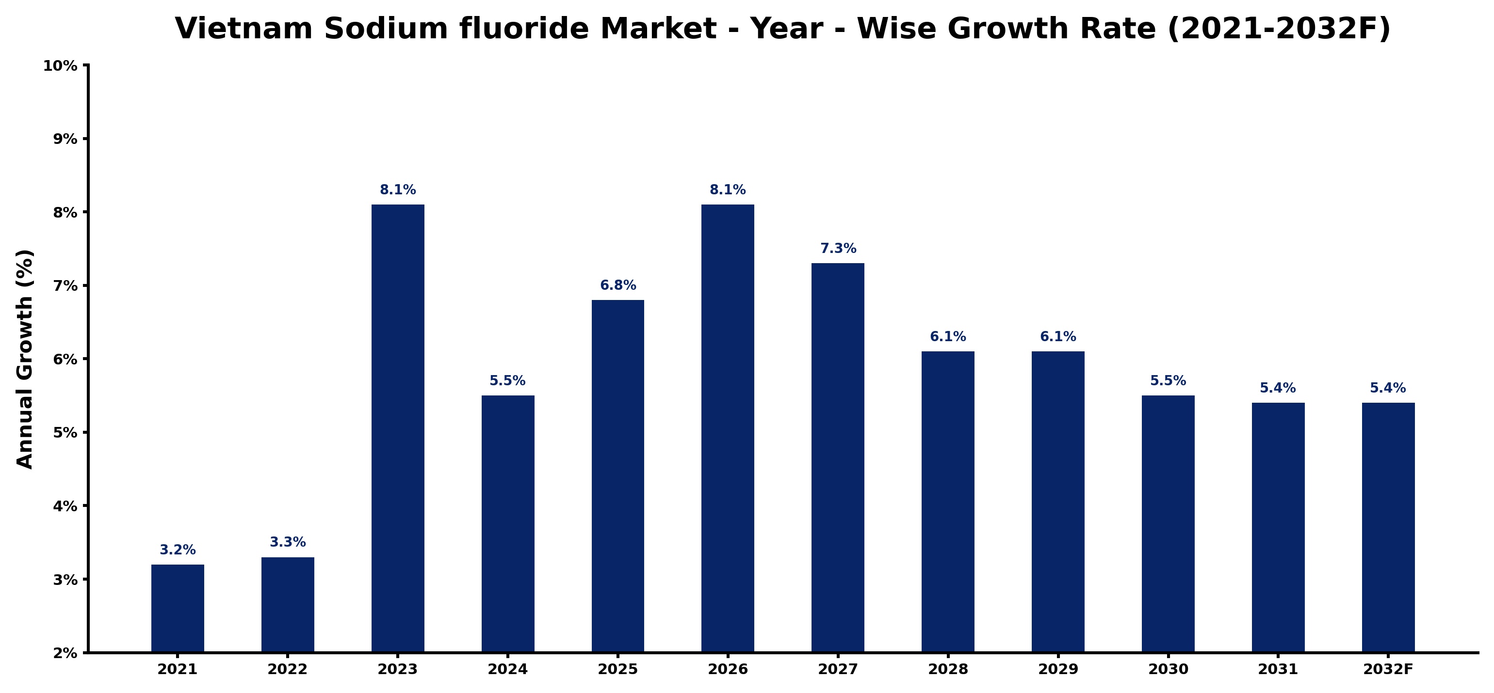 Vietnam Sodium fluoride Market Year-wise Growth Rate and Key Drivers