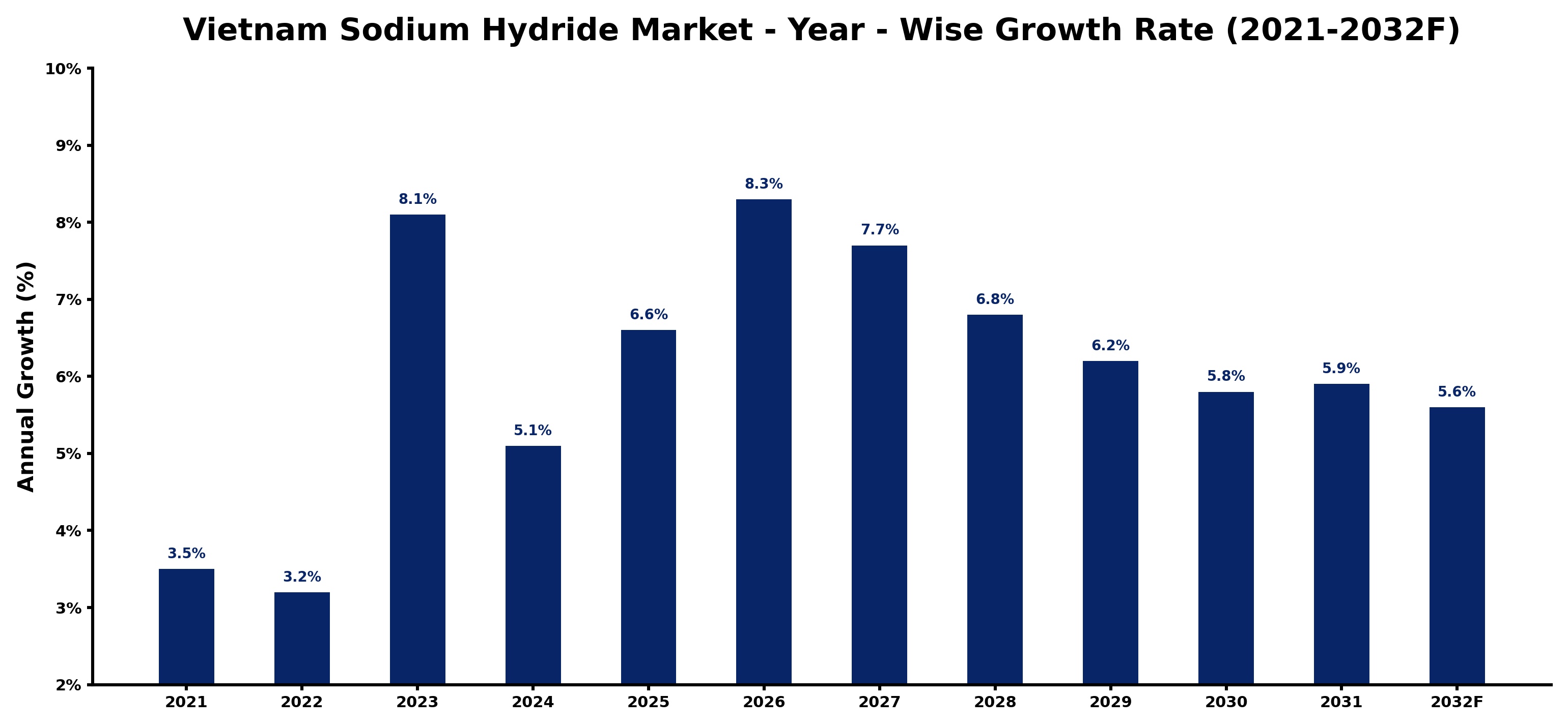 Vietnam Sodium Hydride Market Year-wise Growth Rate and Key Drivers