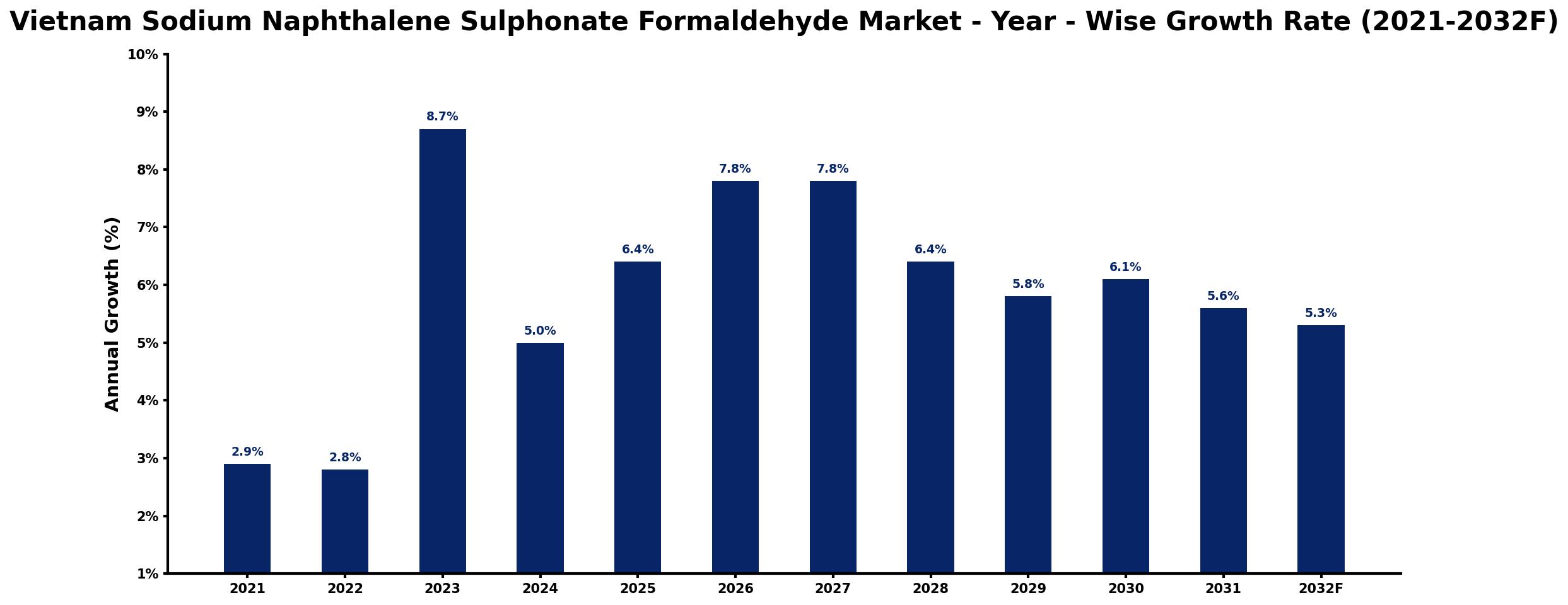 Vietnam Sodium Naphthalene Sulphonate Formaldehyde Market Year-wise Growth Rate and Key Drivers