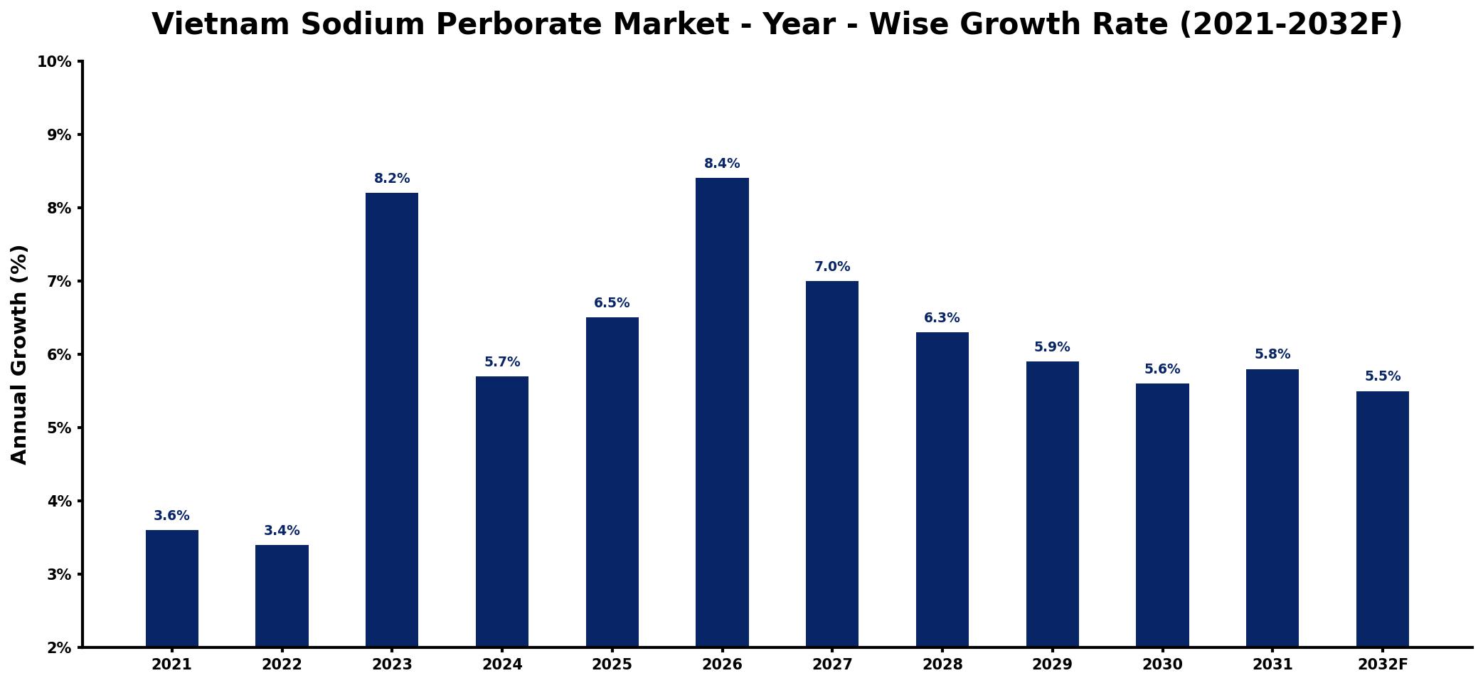 Vietnam Sodium Perborate Market Year-wise Growth Rate and Key Drivers