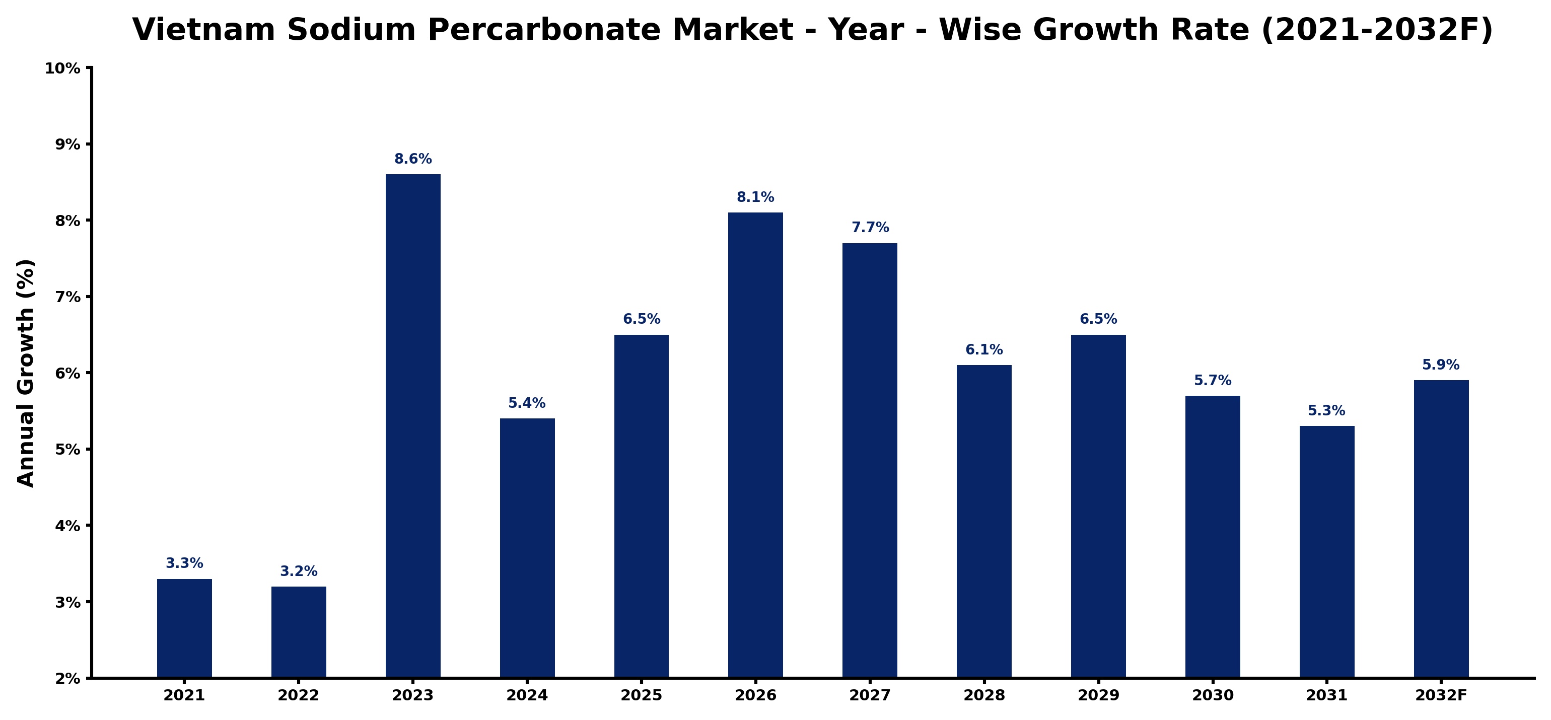 Vietnam Sodium Percarbonate Market Year-wise Growth Rate and Key Drivers