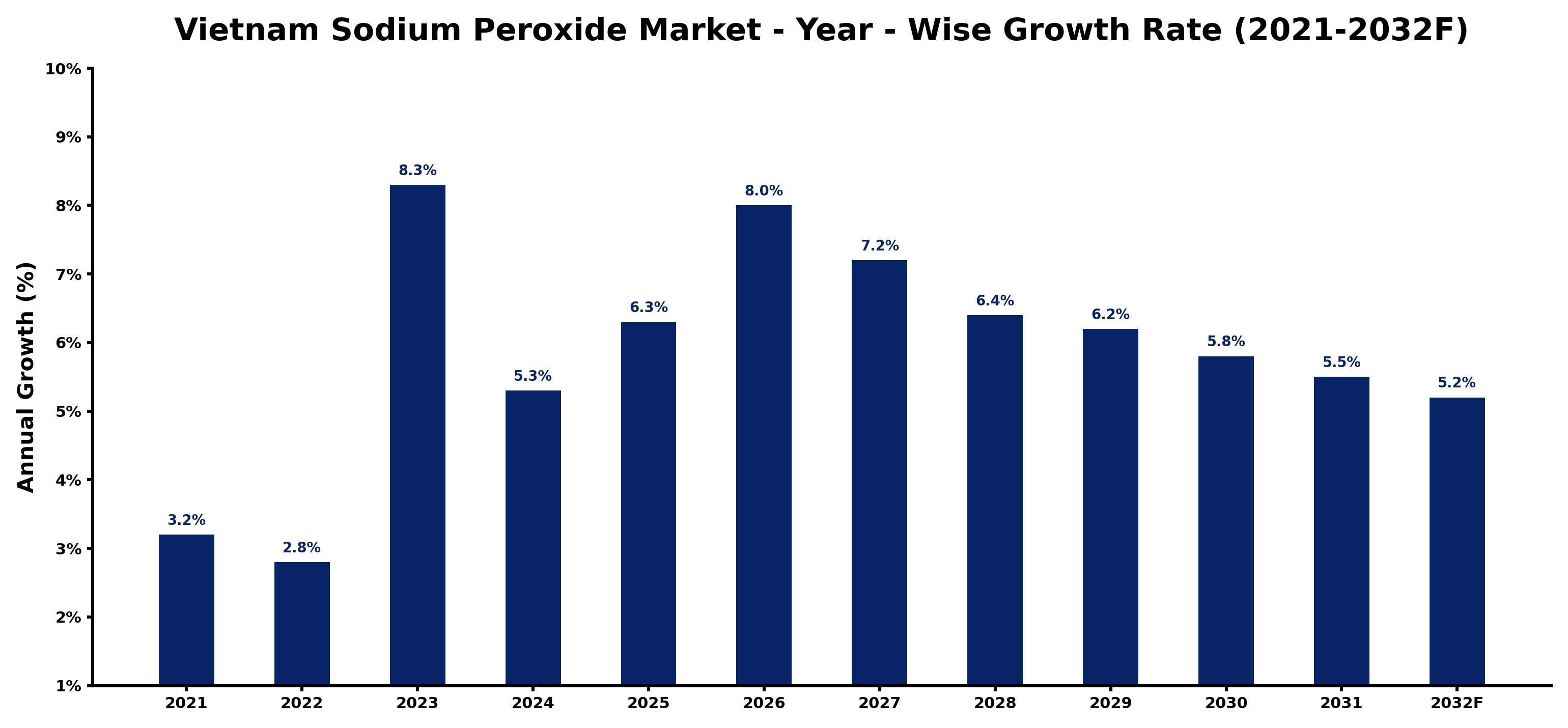 Vietnam Sodium Peroxide Market Year-wise Growth Rate and Key Drivers