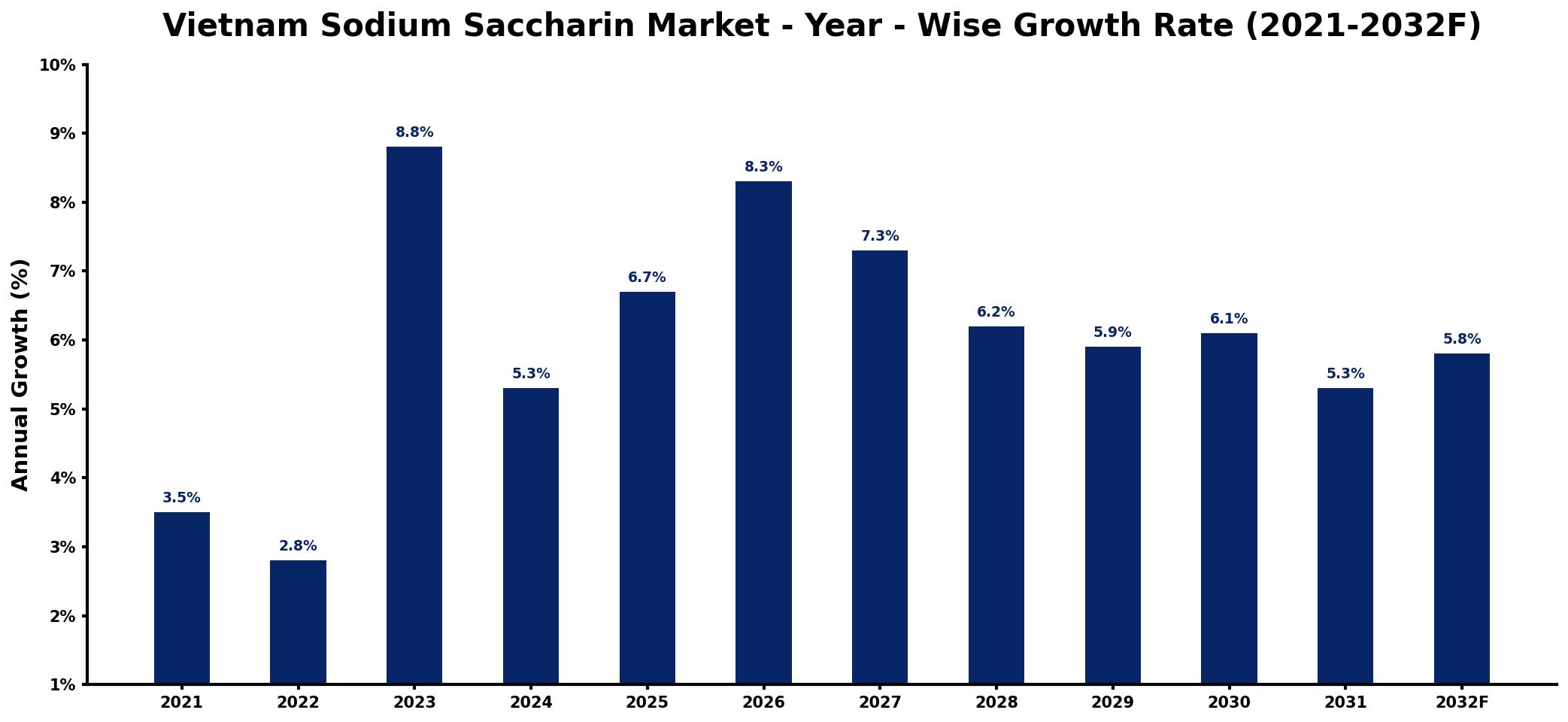 Vietnam Sodium Saccharin Market Year-wise Growth Rate and Key Drivers