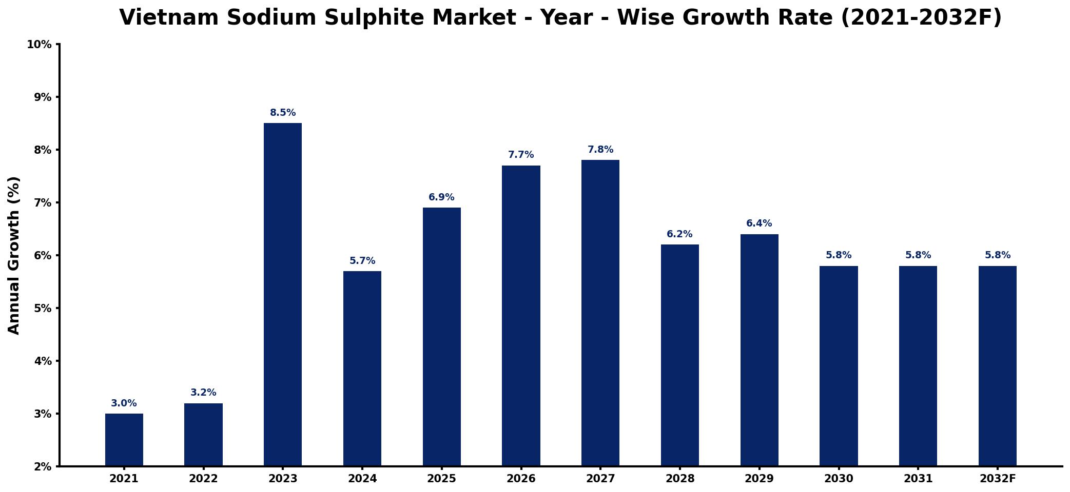 Vietnam Sodium Sulphite Market Year-wise Growth Rate and Key Drivers