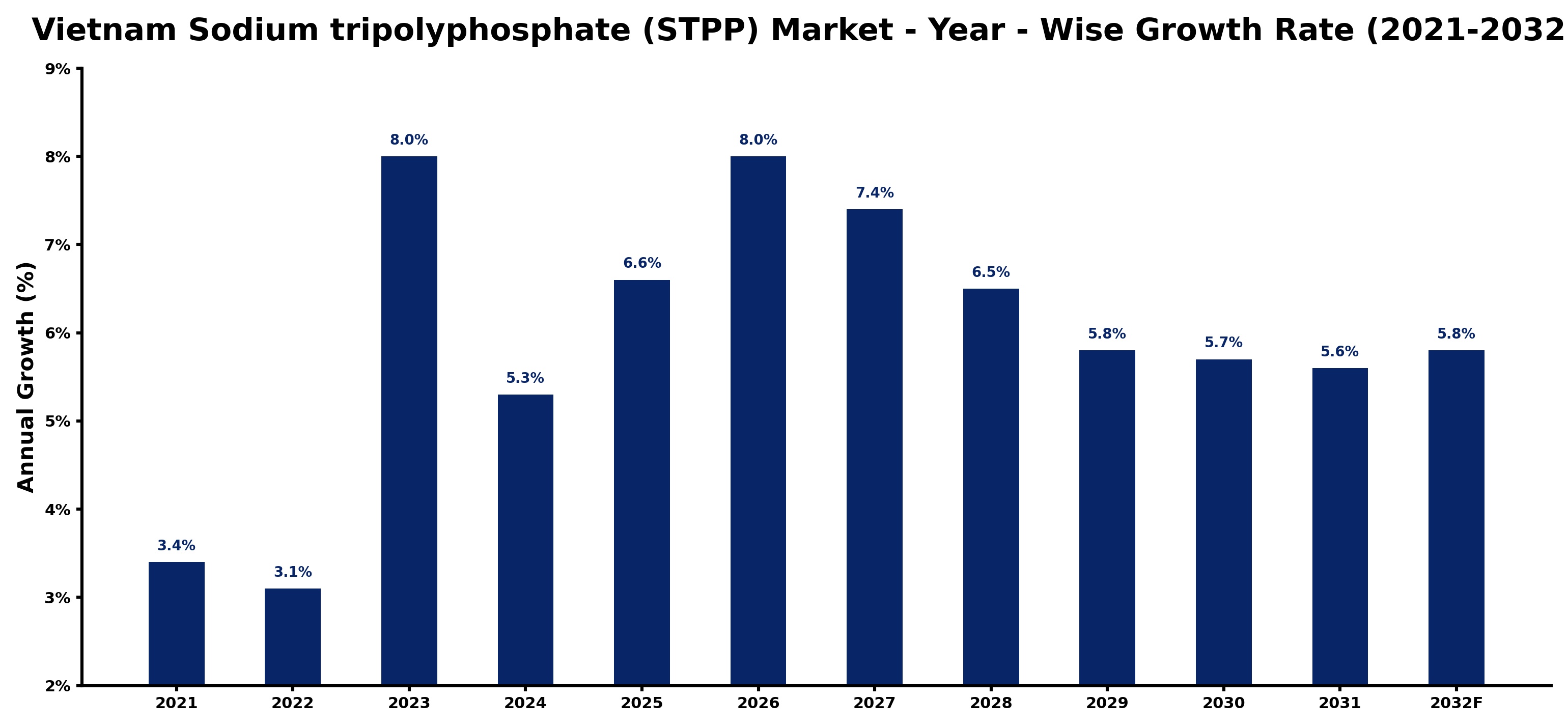 Vietnam Sodium tripolyphosphate (STPP) Market Year-wise Growth Rate and Key Drivers