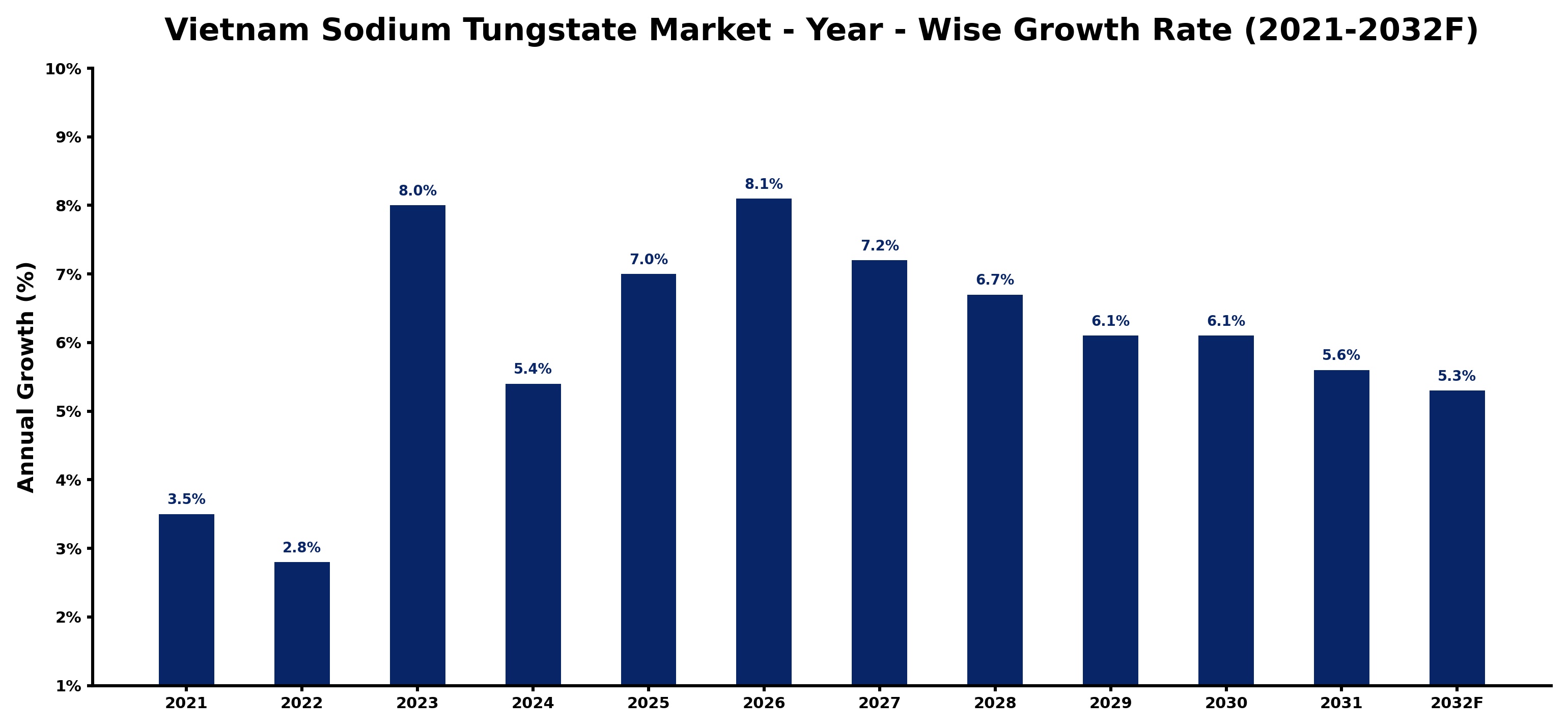 Vietnam Sodium Tungstate Market Year-wise Growth Rate and Key Drivers